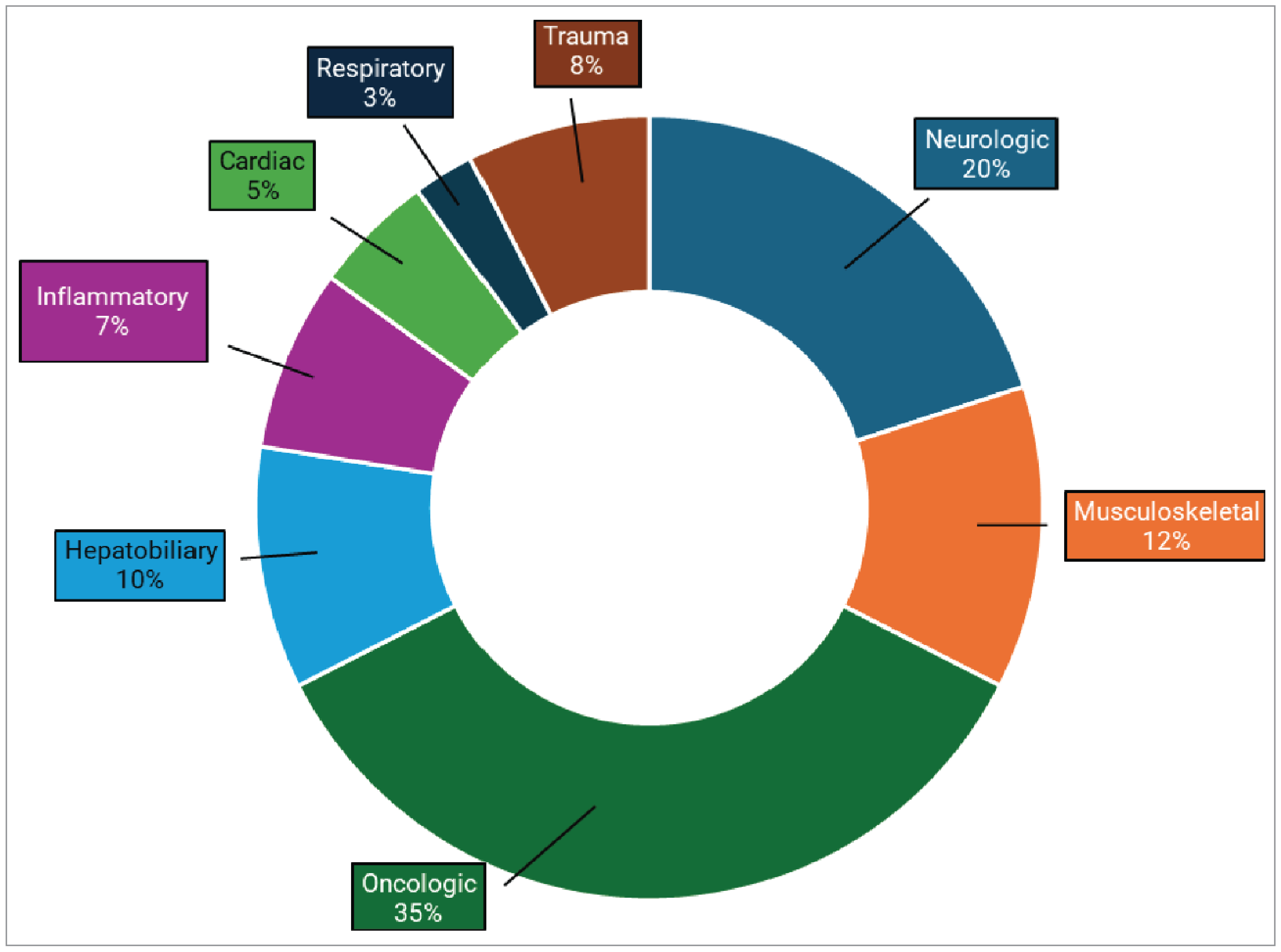 MRI Usage Patterns by Clinical Specialty Across Canada: Geographic and ...
