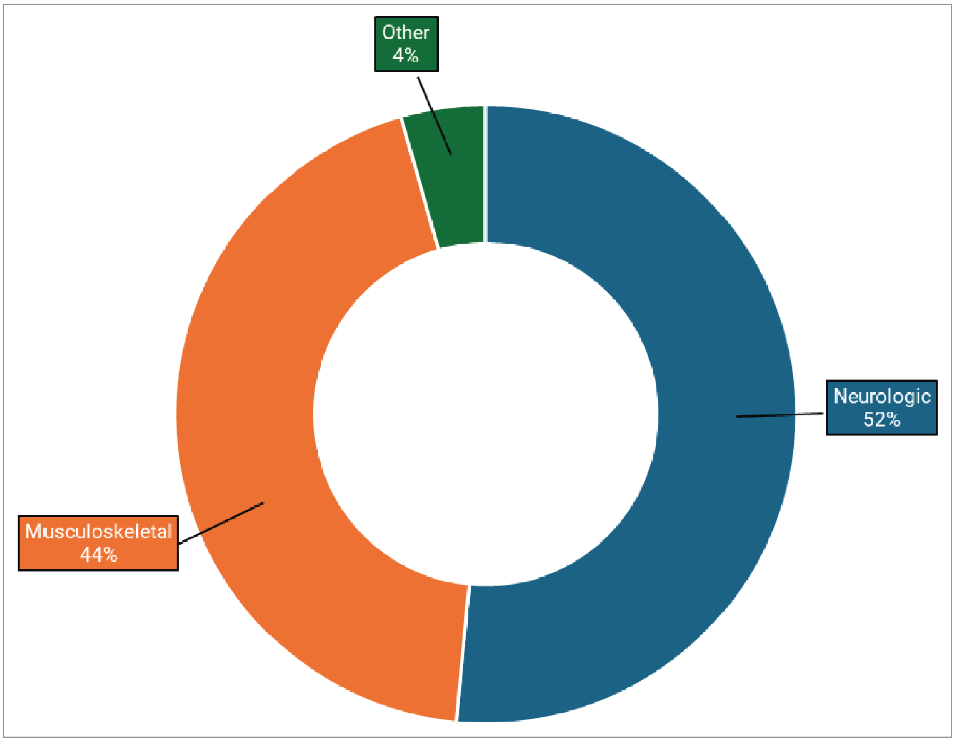 MRI Usage Patterns by Clinical Specialty Across Canada: Geographic and ...