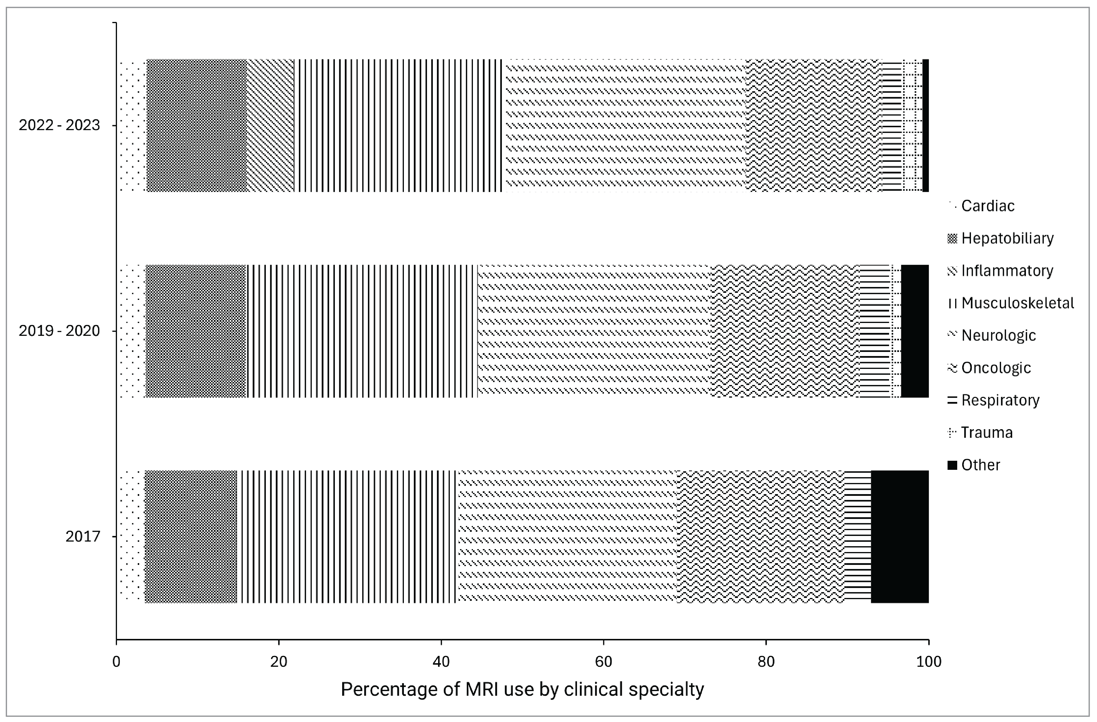 Bar plot illustrating the difference in proportion of clinical MRI usage rates between the 2017, 2019–2020, and 2022–2023 iterations of the CMII for the following specialties: respiratory, trauma, neurologic, musculoskeletal, oncologic, hepatobiliary or gastrointestinal, inflammatory or infectious disease, cardiac, and other.