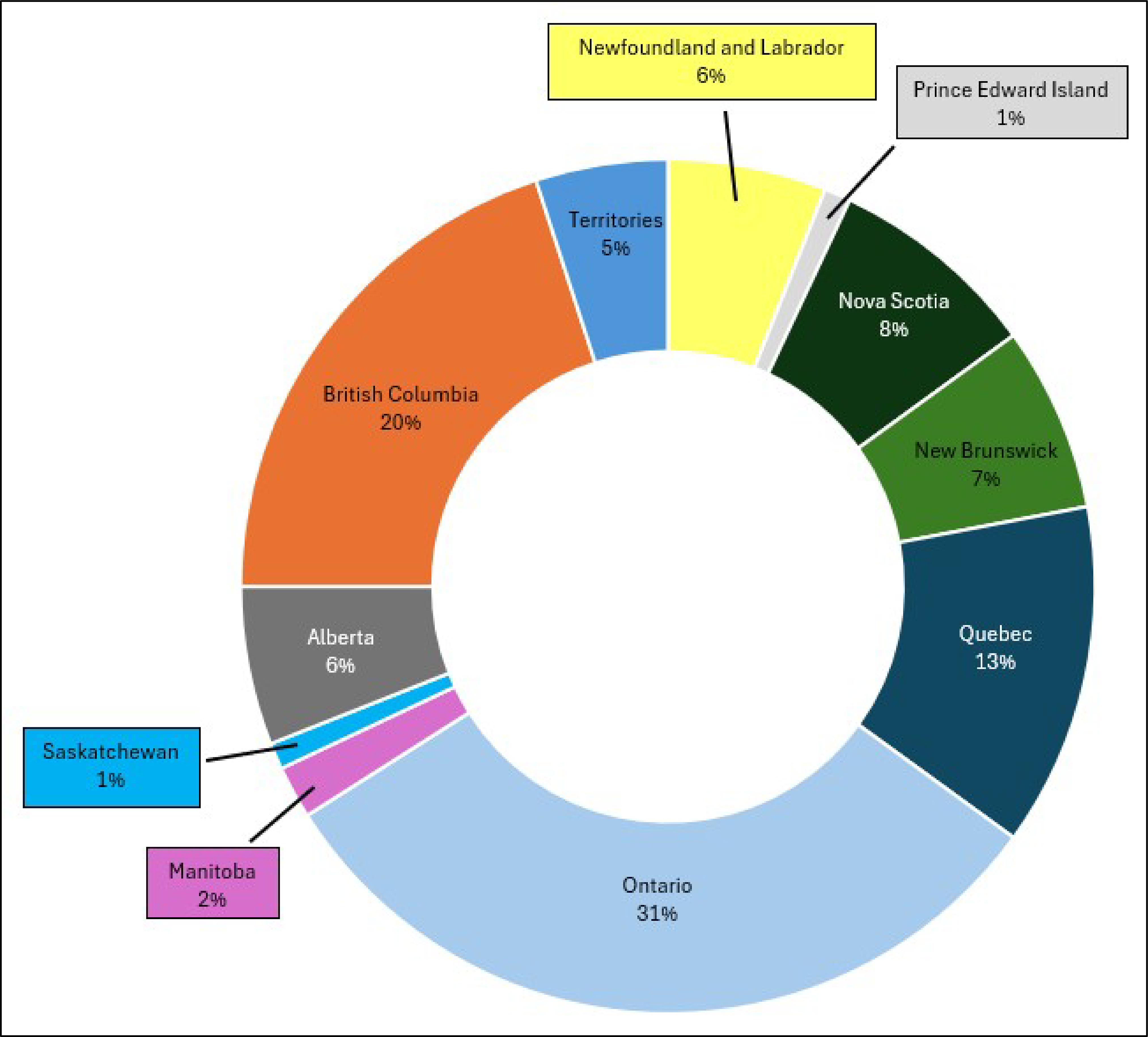 Pie chart displaying the proportion of responses from each jurisdiction to our survey: Newfoundland and Labrador (6%), Prince Edward Island (1%), Nova Scotia (8%), New Brunswick (7%), Quebec (13%), Ontario (31%), Manitoba (2%), Saskatchewan (1%), Alberta (6%), British Columbia (20%), and the territories (5%).