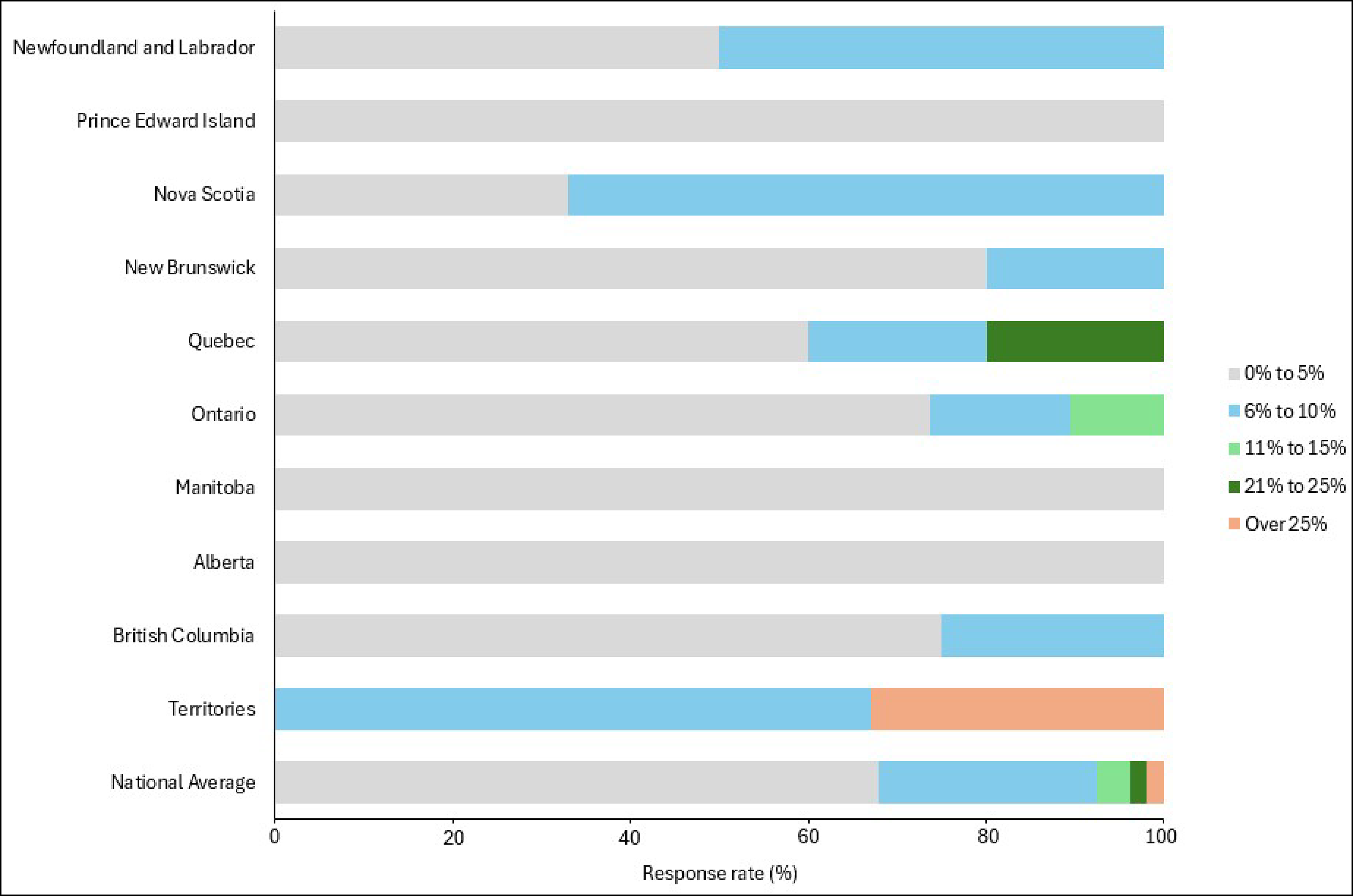 Bar plot representing the proportion of no-show rates for CT both nationally and by province for the following ranges: 0% to 5%, 6% to 10%, 11% to 15%, 21% to 25%, and over 25%.