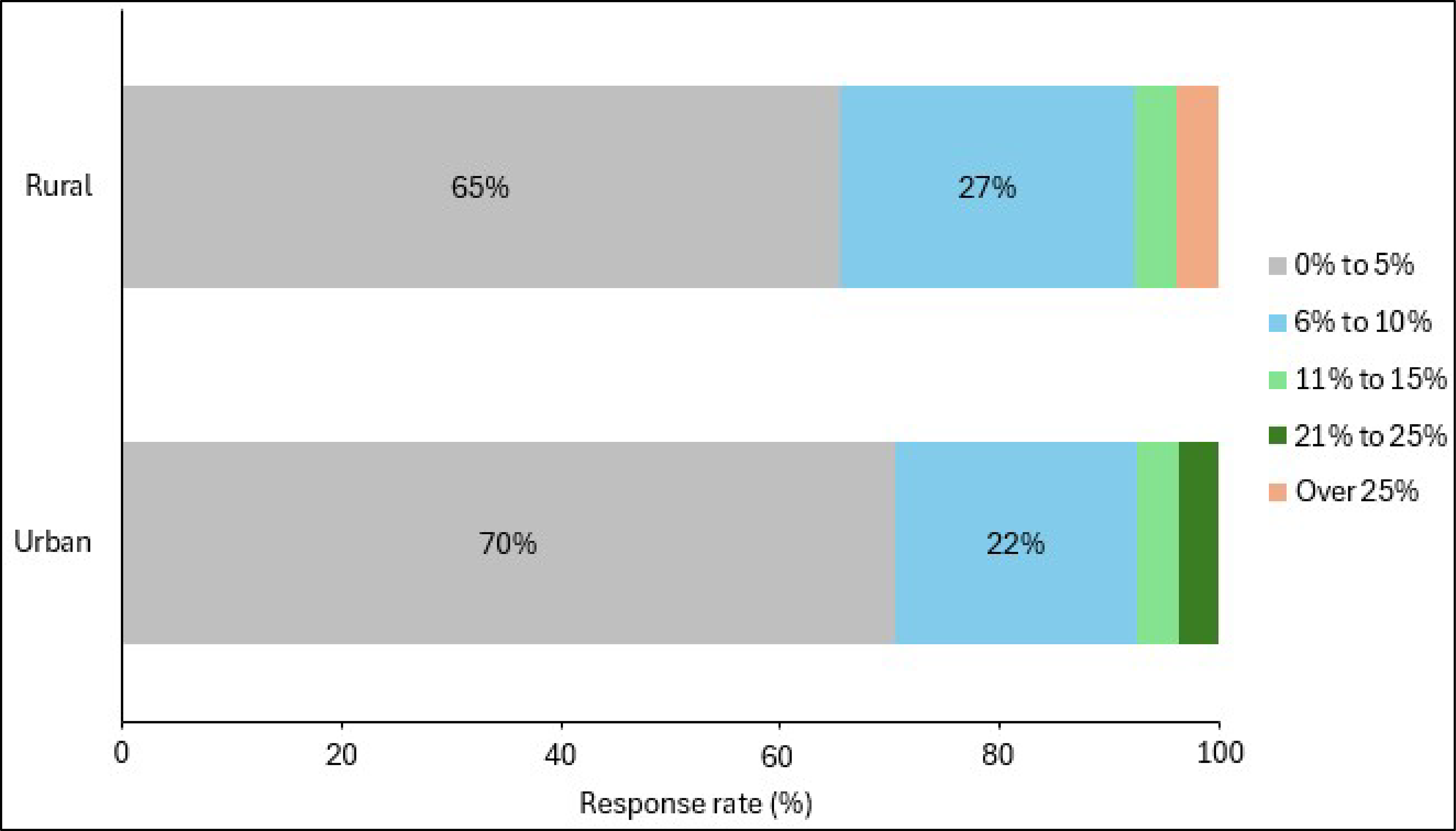 Bar plot representing the proportion of no-show rates for CT by urban and rural responding sites for the following ranges: 0% to 5%, 6% to 10%, 11% to 15%, 21% to 25%, and over 25%.
