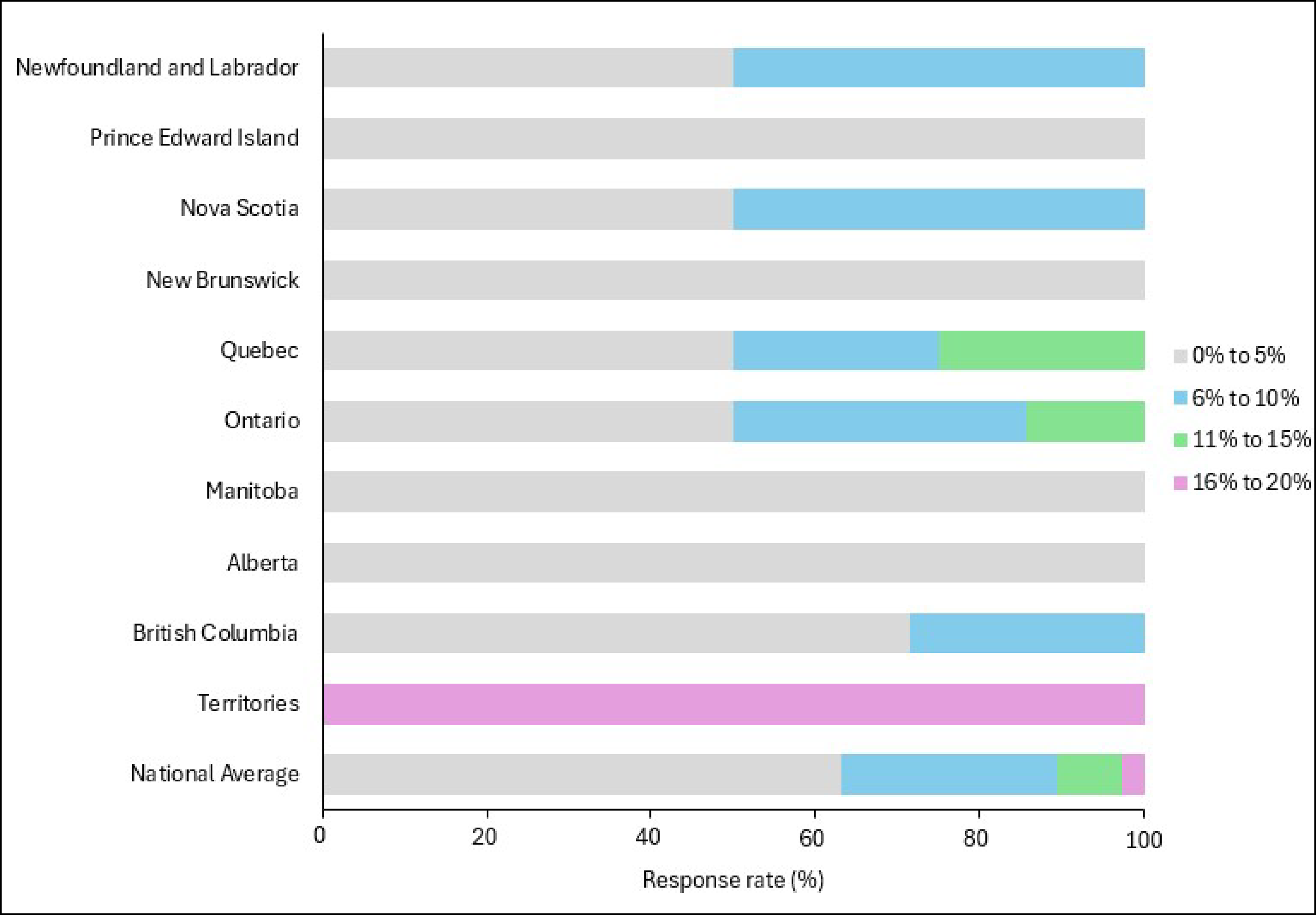 Bar plot representing the proportion of no-show rates for MRI both nationally and by province for the following ranges: 0% to 5%, 6% to 10%, 11% to 15%, and 16% to 20%.