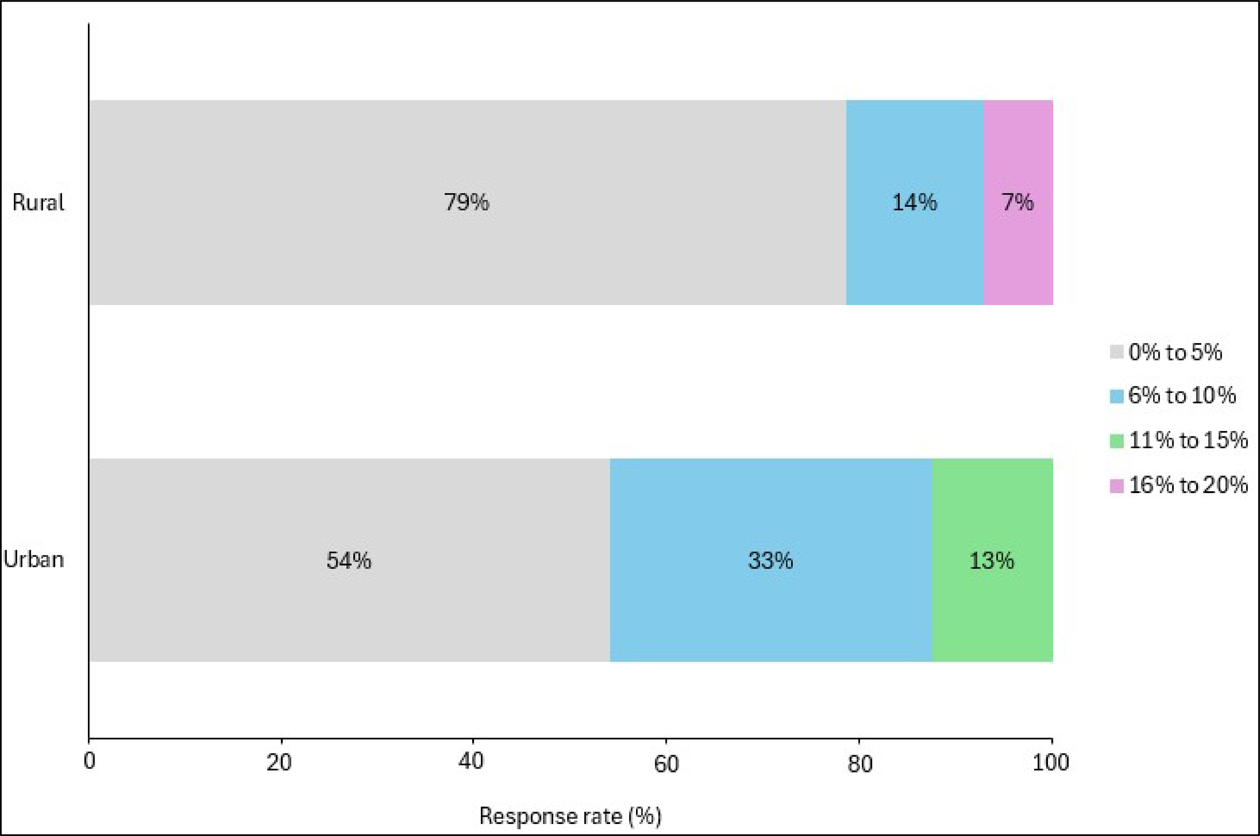 Bar plot representing the proportion of no-show rates for MRI both by urban and rural responding sites for the following ranges: 0% to 5%, 6% to 10%, 11% to 15%, and 16% to 20%.