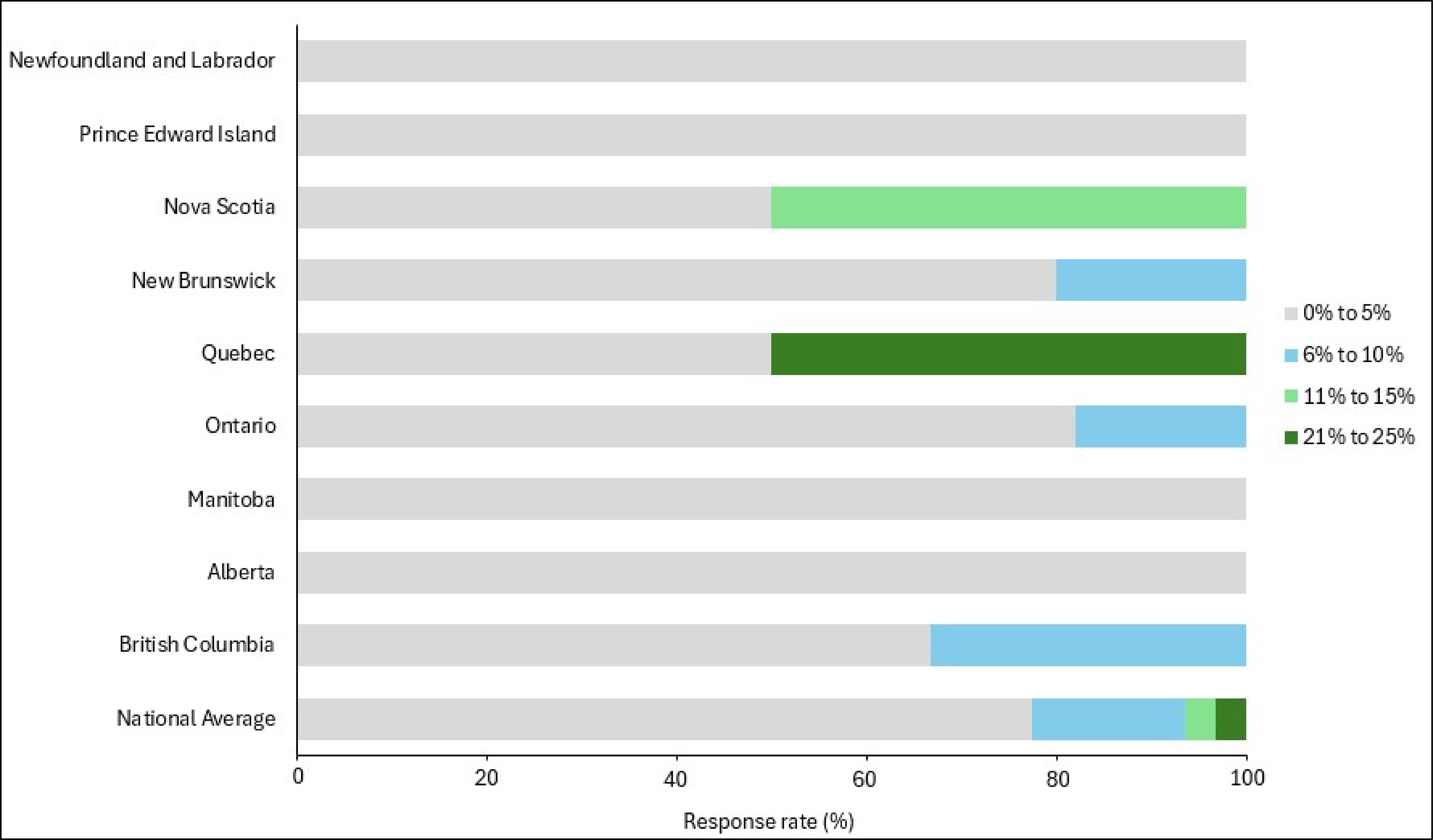 Bar plot representing the proportion of no-show rates for X-ray both nationally and by province or territory for the following ranges: 0% to 5%, 6% to 10%, 11% to 15%, and 21% to 25%.