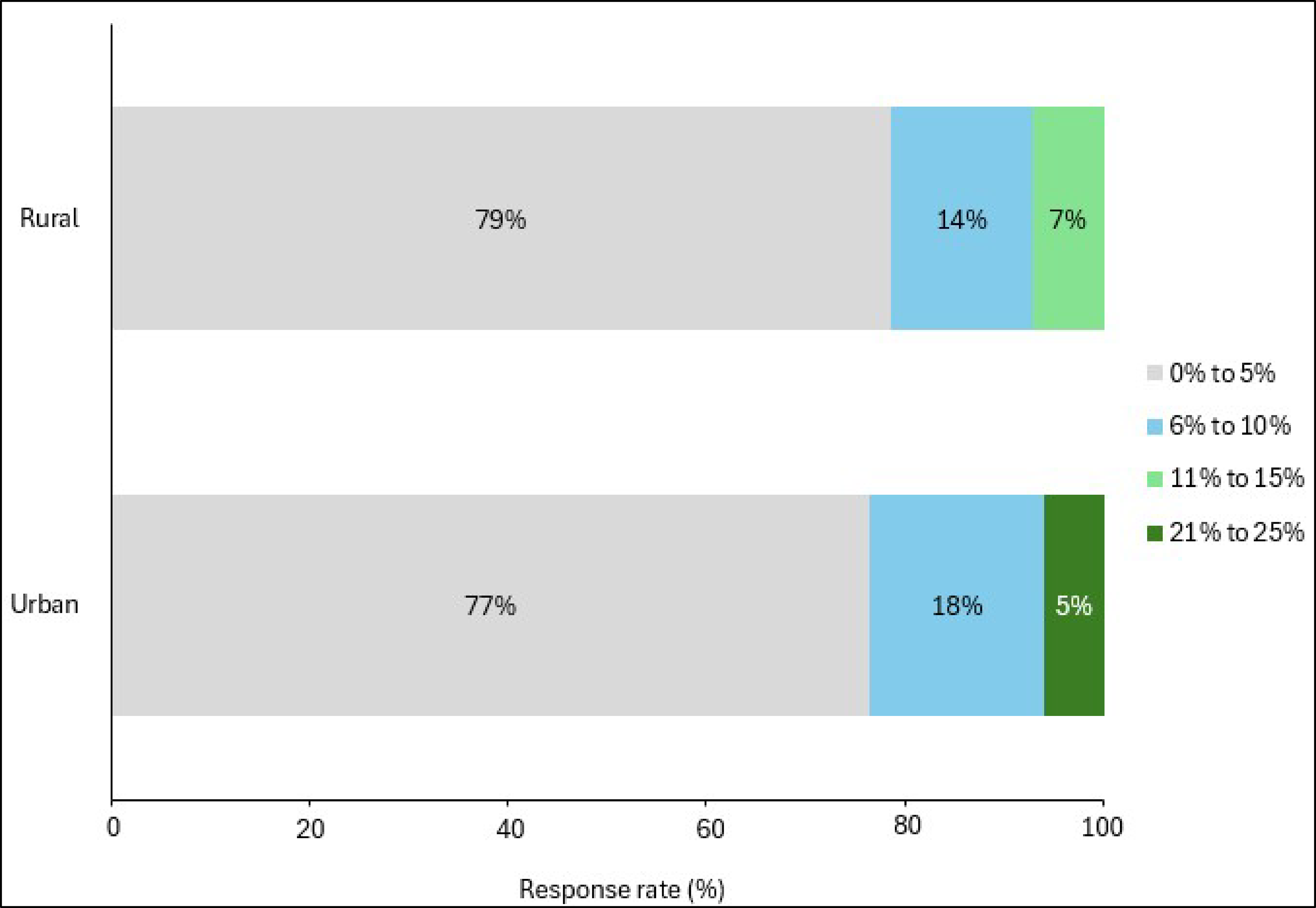 Bar plot representing the proportion of no-show rates for X-ray both by urban and rural responding sites for the following ranges: 0% to 5%, 6% to 10%, 11% to 15%, and 21% to 25%.