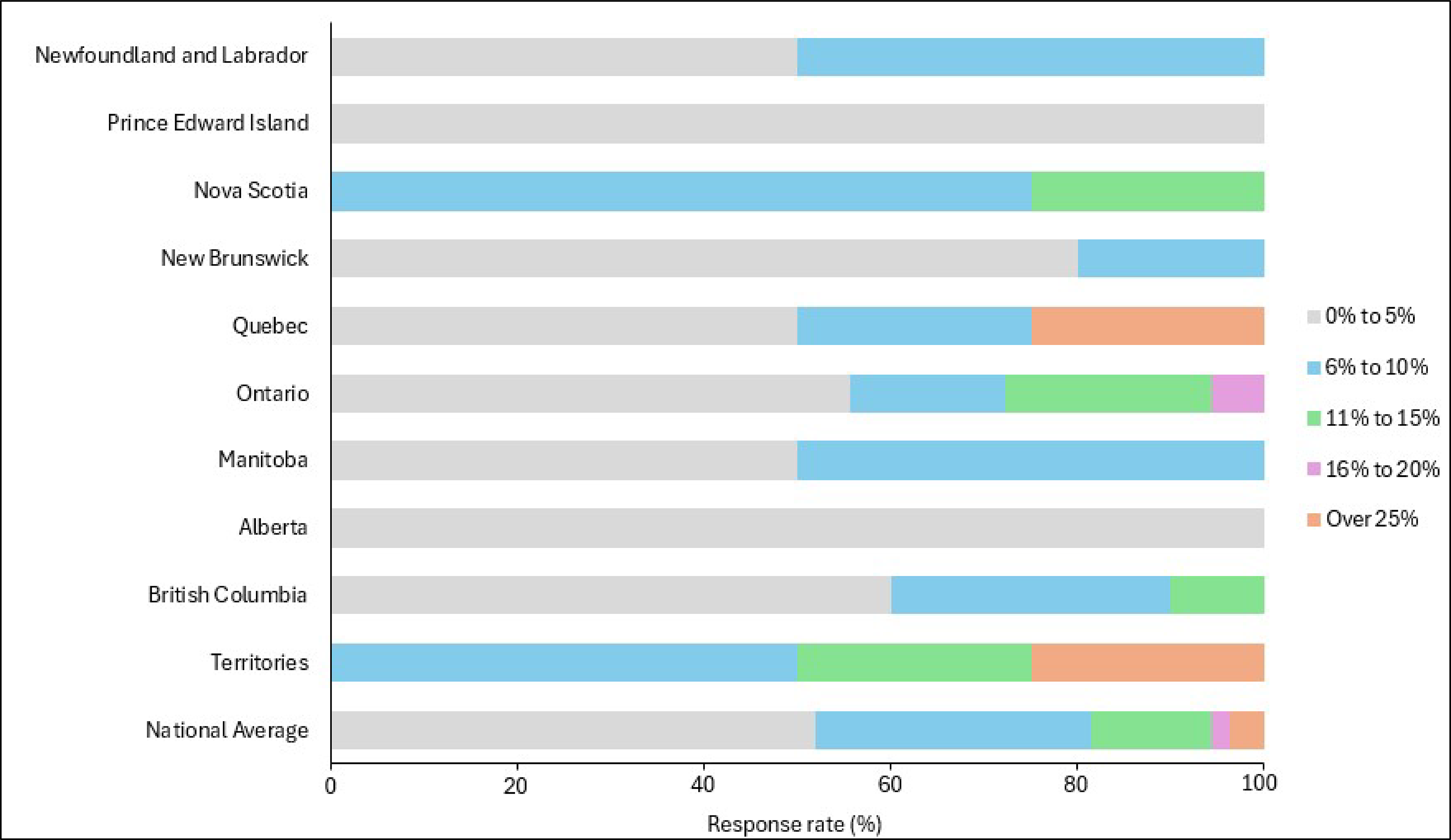 Bar plot representing the proportion of no-show rates for ultrasound both nationally and by province or territory for the following ranges: 0% to 5%, 6% to 10%, 11% to 15%, 16% to 20%, and over 25%.