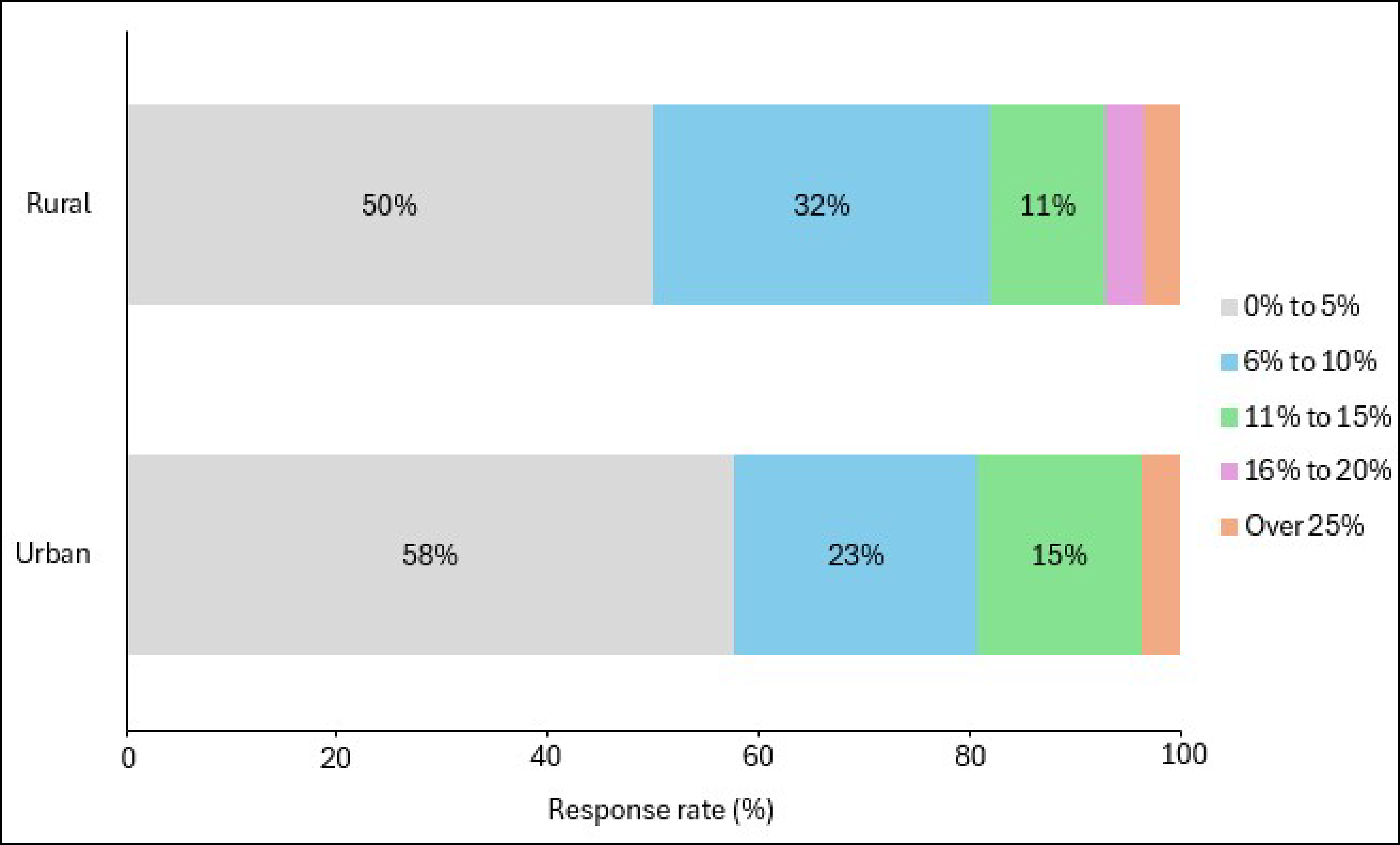 Bar plot representing the proportion of no-show rates for ultrasound both by urban and rural responding sites for the following ranges: 0% to 5%, 6% to 10%, 11% to 15%, 16% to 20%, and over 25%.