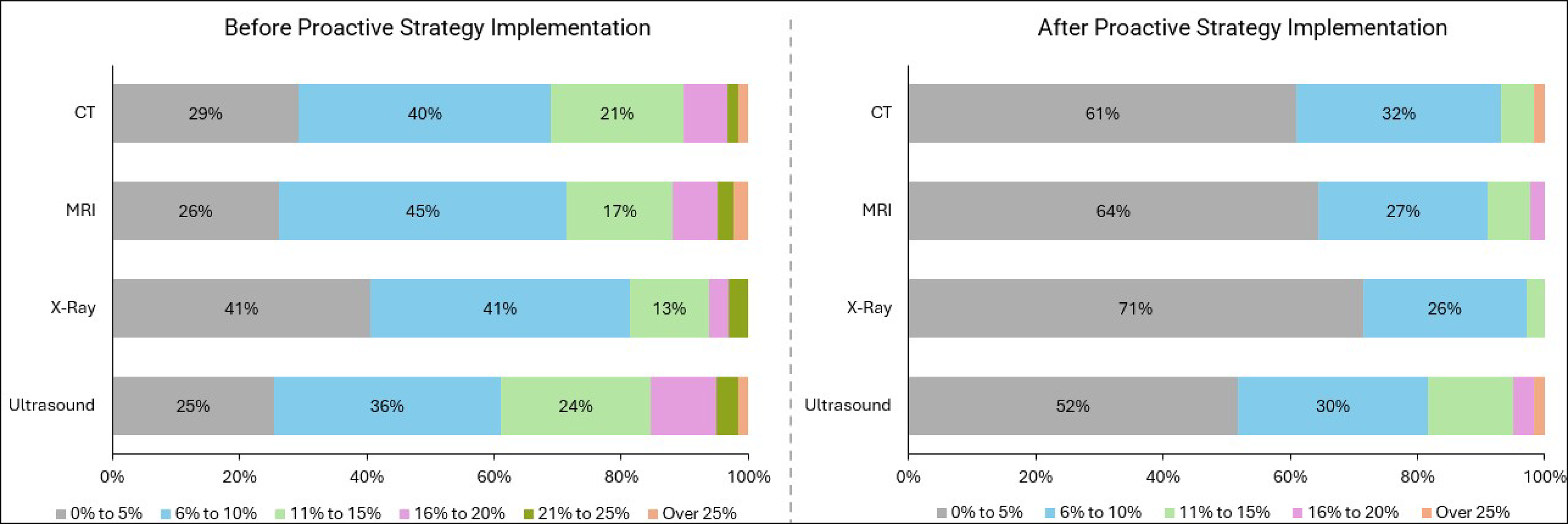 Bar plot representing the estimated no-show rates for CT, MRI, X-ray, and ultrasound before the implementation of proactive no-show reduction measures, and another representing the rates after implementation of proactive no-show reduction measures.