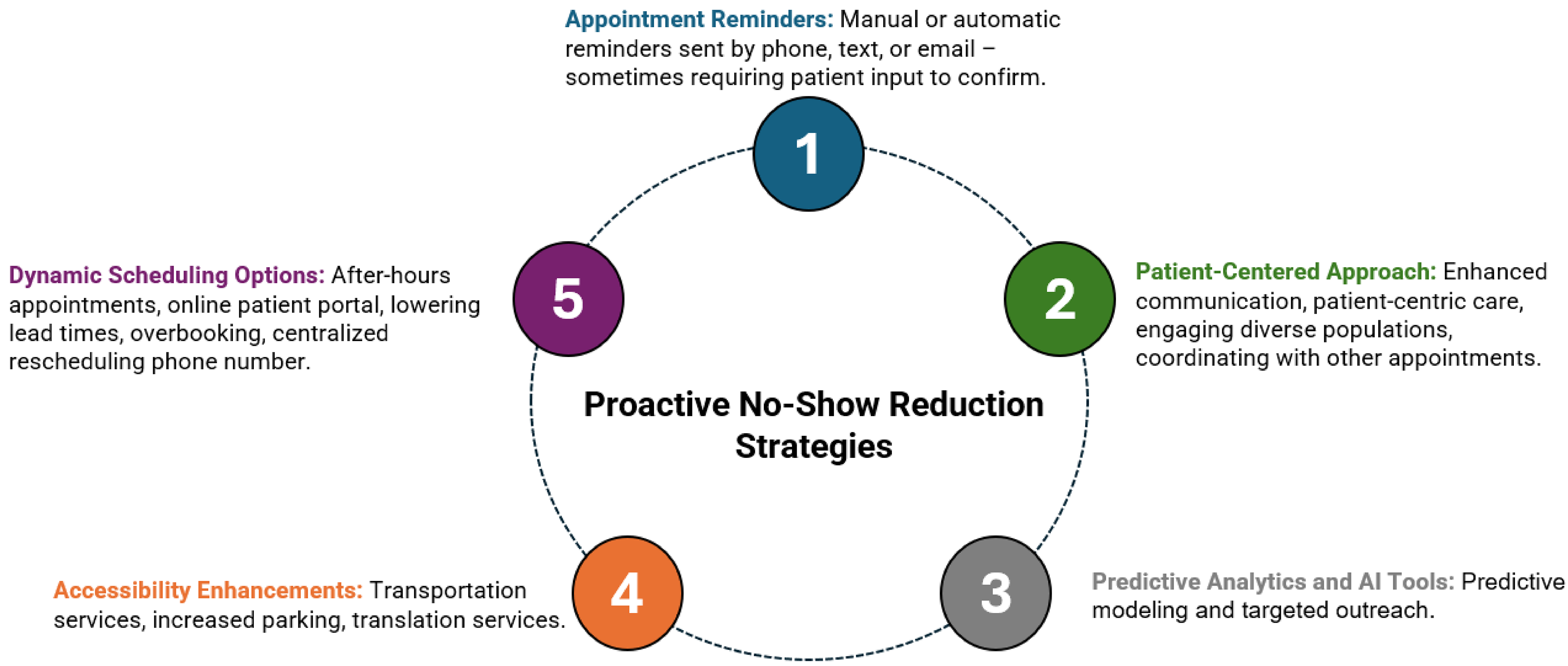Circular diagram showing the 5 main categories of proactive strategies and their associated subcategories as follows: (1) Appointment reminders (manual or automatic reminders sent by phone, text, or email — sometimes requiring patient input to confirm), (2) Patient-centric approach (enhanced communication, patient-centric care, engaging diverse populations, and coordinating with other appointments), (3) Predictive analytics and AI tools (predictive modelling and targeted outreach), (4) Accessibility enhancements (transportation services, increased parking, and translation services), (5) Dynamic scheduling options (after-hours appointments, online patient portal, lowering lead time, overbooking, and centralized rescheduling phone number).