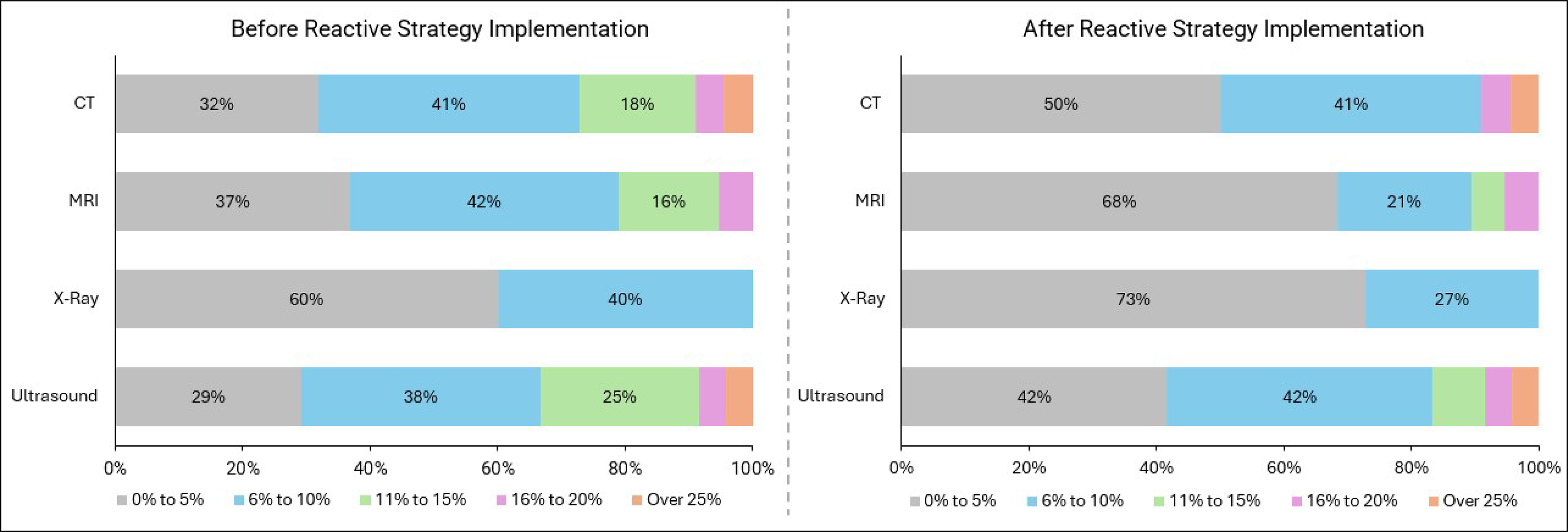 Bar plot representing the estimated no-show rate for CT, MRI, X-ray, and ultrasound before the implementation of reactive no-show reduction measures and after implementation of reactive no-show reduction measures.