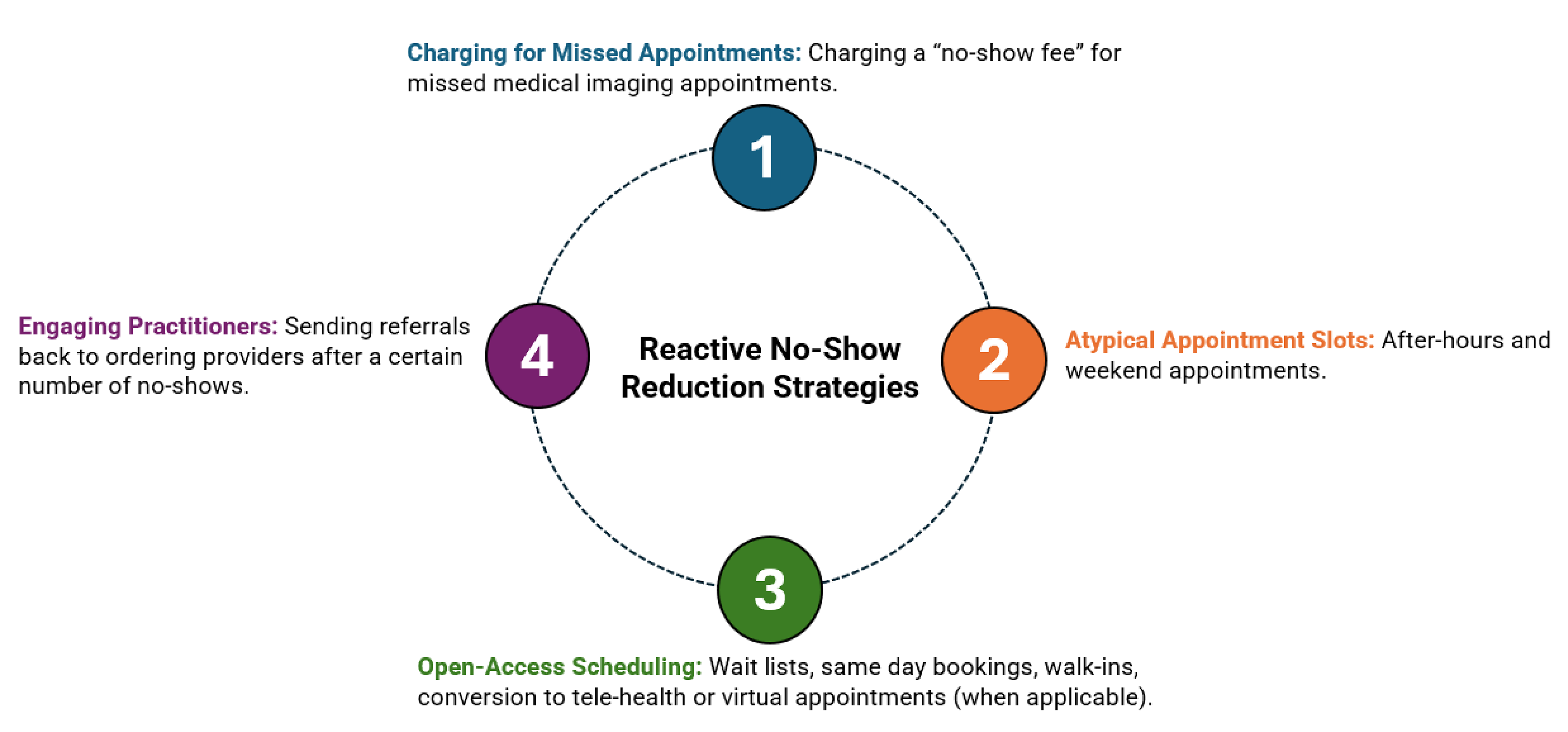 Circular diagram showing the 4 main categories of reactive strategies and their associated subcategories as follows: (1) Charging for missed appointments (charging a “no-show fee” for missed medical imaging appointments), (2) Atypical appointment slots (after-hours and weekend appointments), (3) Open-access scheduling (wait-lists, same-day bookings, walk-ins, and conversion to telehealth or virtual appointments (when applicable), (4) Engaging practitioners (sending referrals back to ordering providers after a certain number of no-shows).
