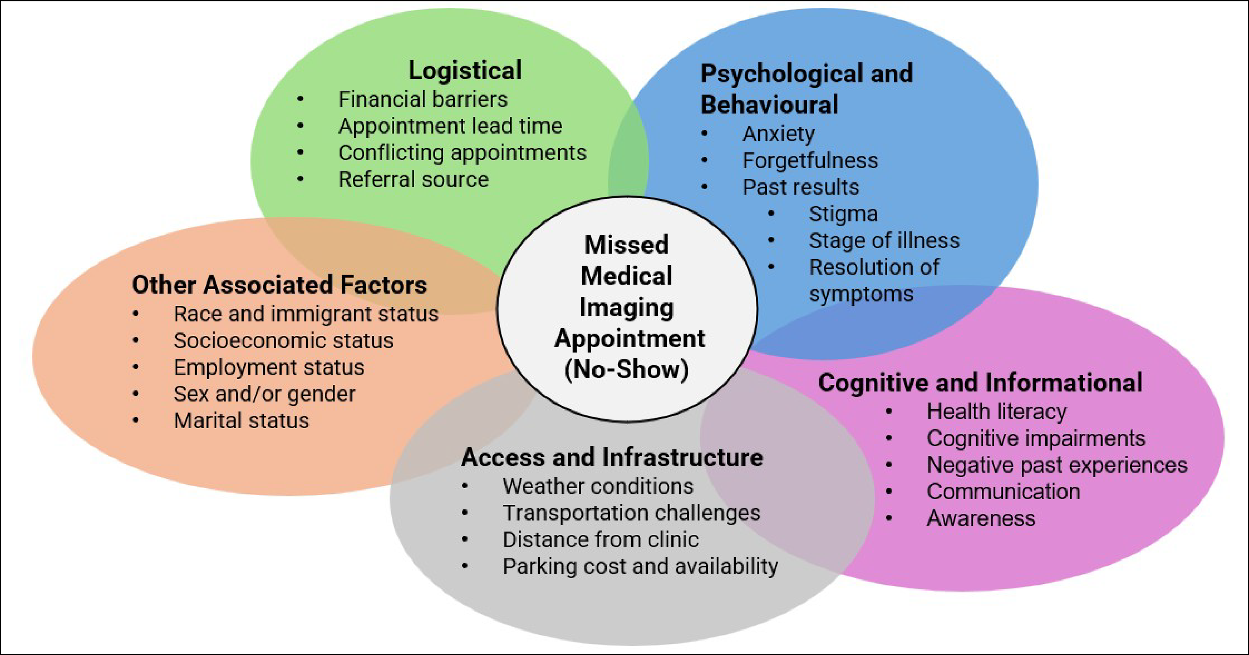 Overlapping diagram showing the 5 interconnected categories of factors that contribute to no-shows in medical imaging and their associated subfactors: Logistical (financial barriers, appointment lead time, conflicting appointments, and referral source), Psychological and Behavioural (anxiety, forgetfulness, past results, stigma, stage of illness, and resolution of symptoms), Cognitive and Informational (health literacy, cognitive impairments, negative past experiences, communication, and awareness), Access and Infrastructure (weather conditions, transportation challenges, distance from clinic, parking cost and availability), and Other Associated Factors (race and immigrant status, socioeconomic status, employment status, sex and/or gender, and marital status).