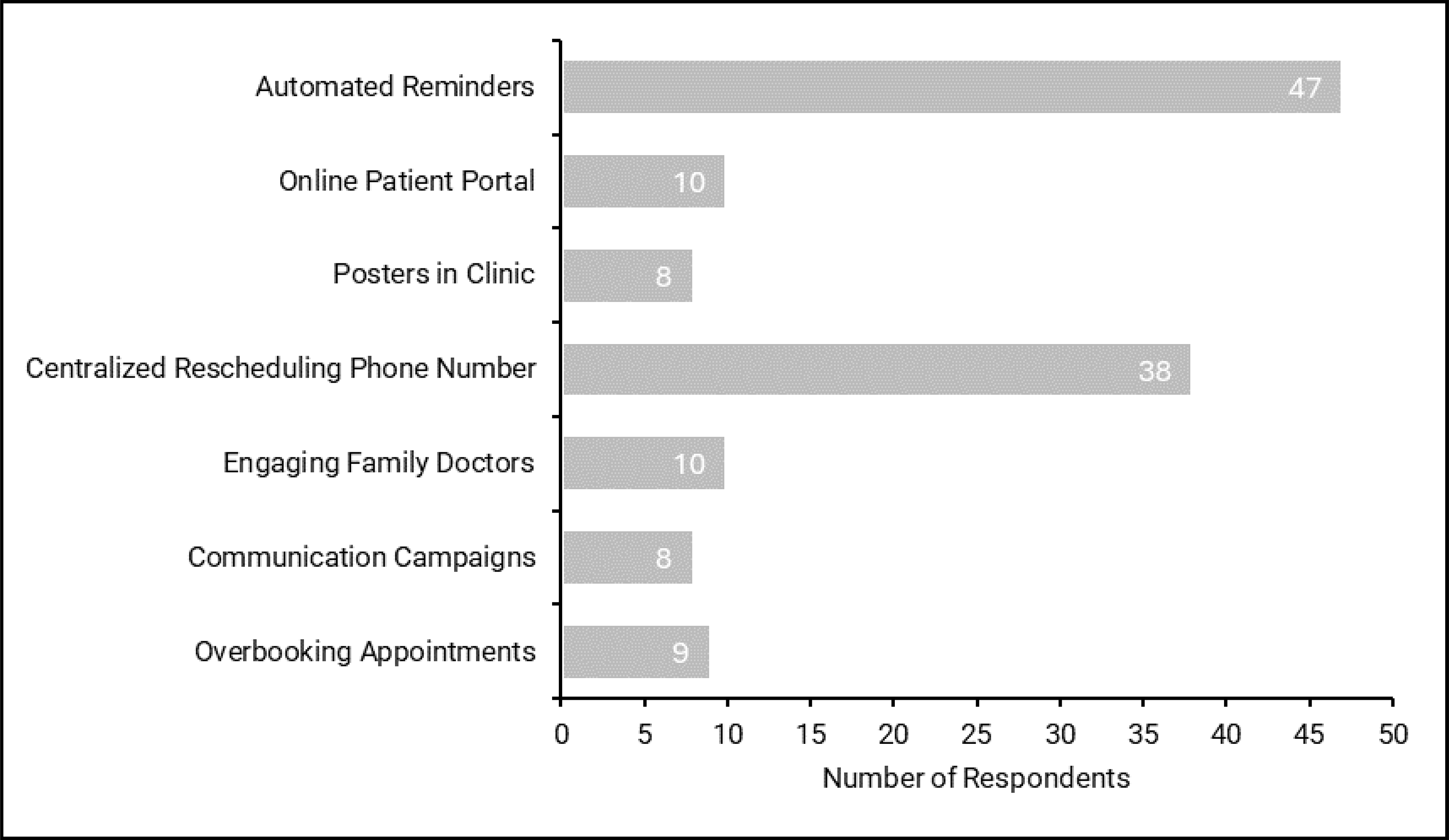 Bar plot representing the number of responding sites that implement the following proactive strategies for CT appointments: automated reminders (47), online patient portal (10), posters in clinic (8), centralized rescheduling phone number (38), engaging family doctors (10), communication campaigns (8), and overbooking appointments (9).