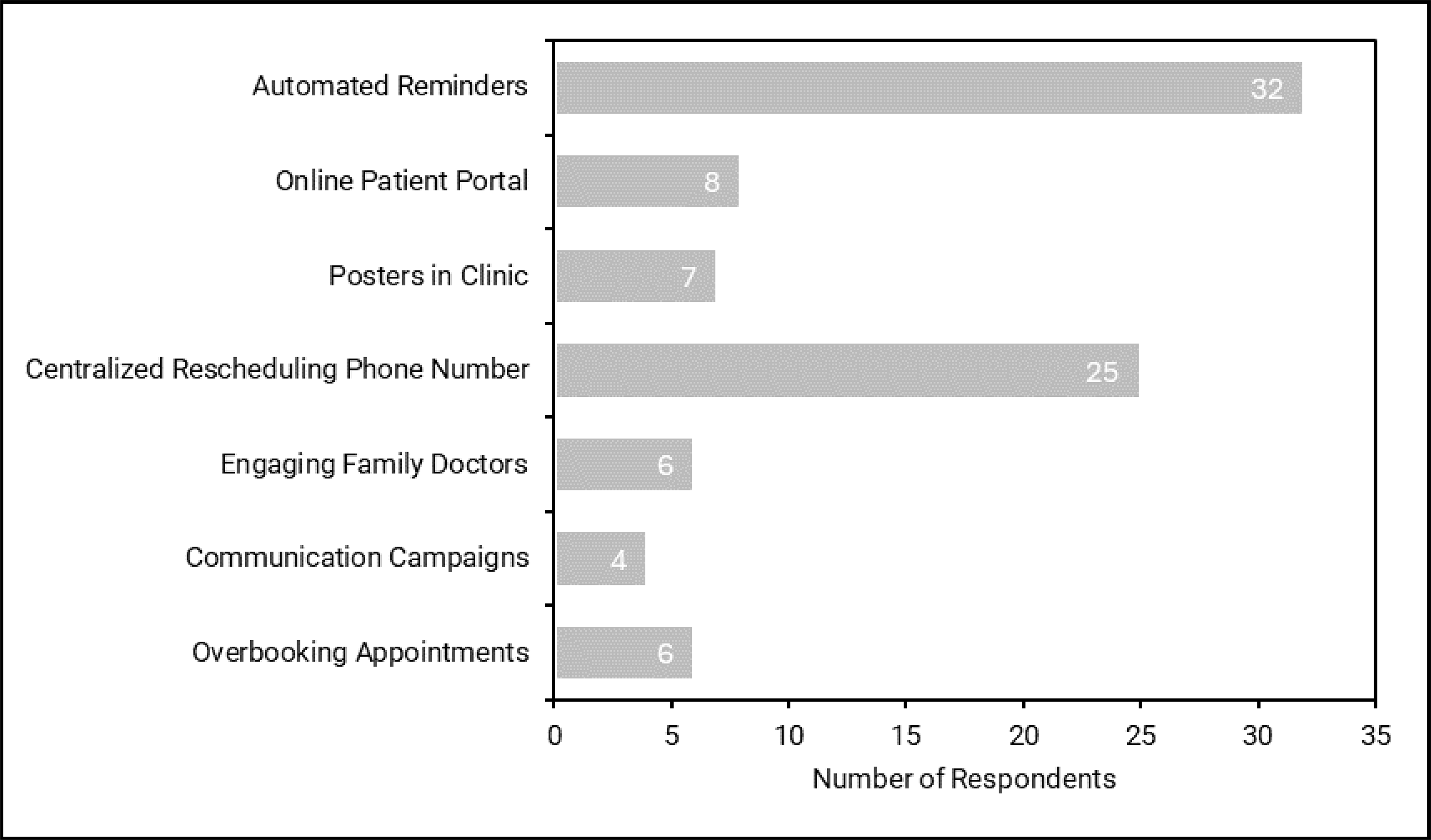 Bar plot representing the number of responding sites that implement the following proactive strategies for MRI appointments: automated reminders (32), online patient portal (8), posters in clinic (7), centralized rescheduling phone number (25), engaging family doctors (6), communication campaigns (4), and overbooking appointments (6).