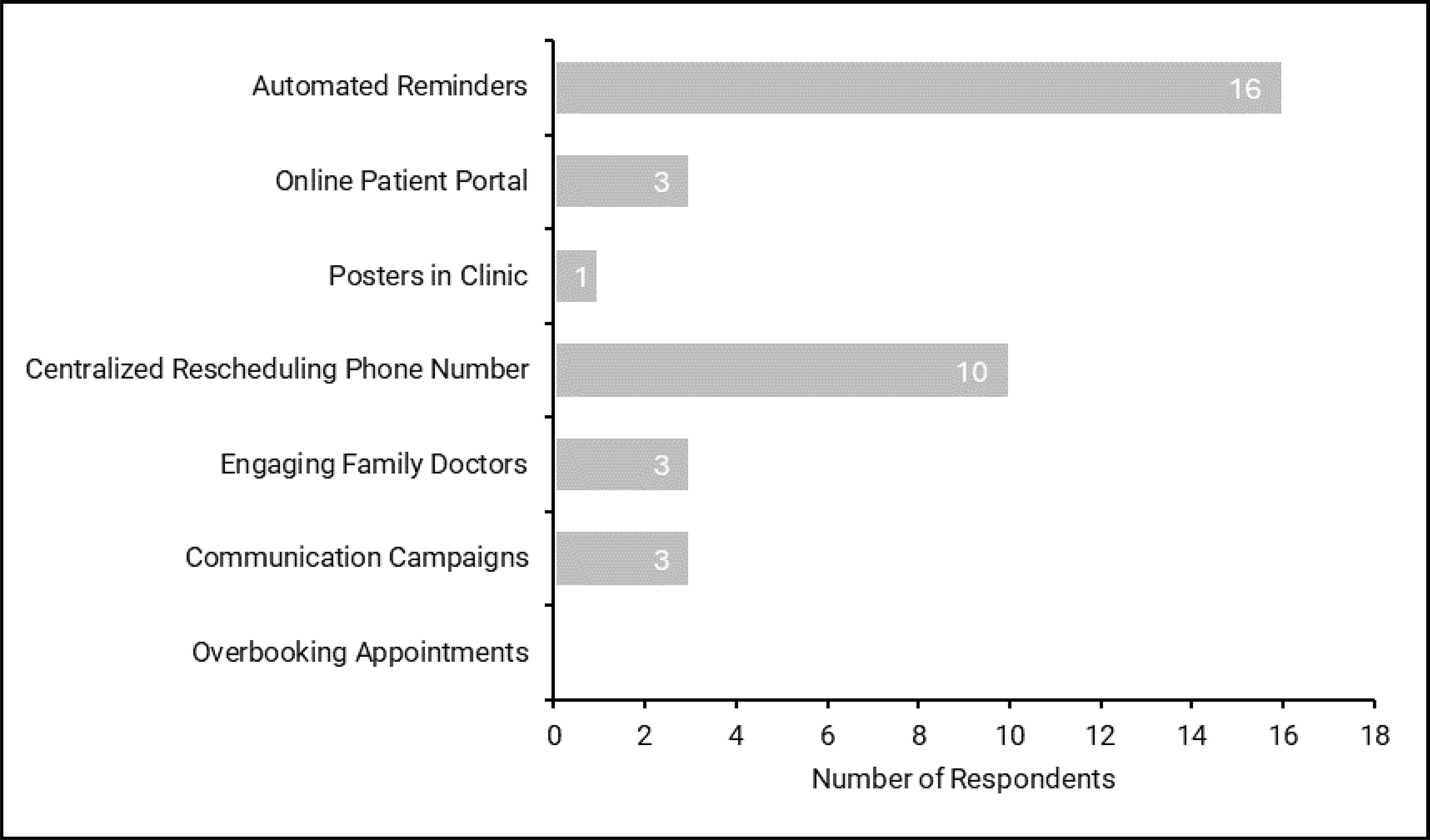 Bar plot representing the number of responding sites that implement the following proactive strategies for X-ray appointments: automated reminders (16), online patient portal (3), posters in clinic (1), centralized rescheduling phone number (10), engaging family doctors (3), communication campaigns (3), and overbooking appointments (0).