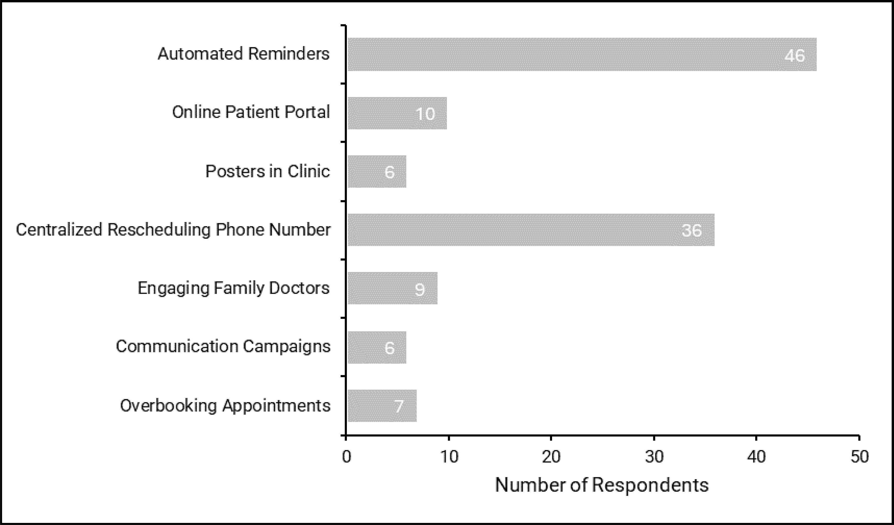 Bar plot representing the number of responding sites that implement the following proactive strategies for ultrasound appointments: automated reminders (46), online patient portal (10), posters in clinic (6), centralized rescheduling phone number (36), engaging family doctors (9), communication campaigns (6), and overbooking appointments (7).