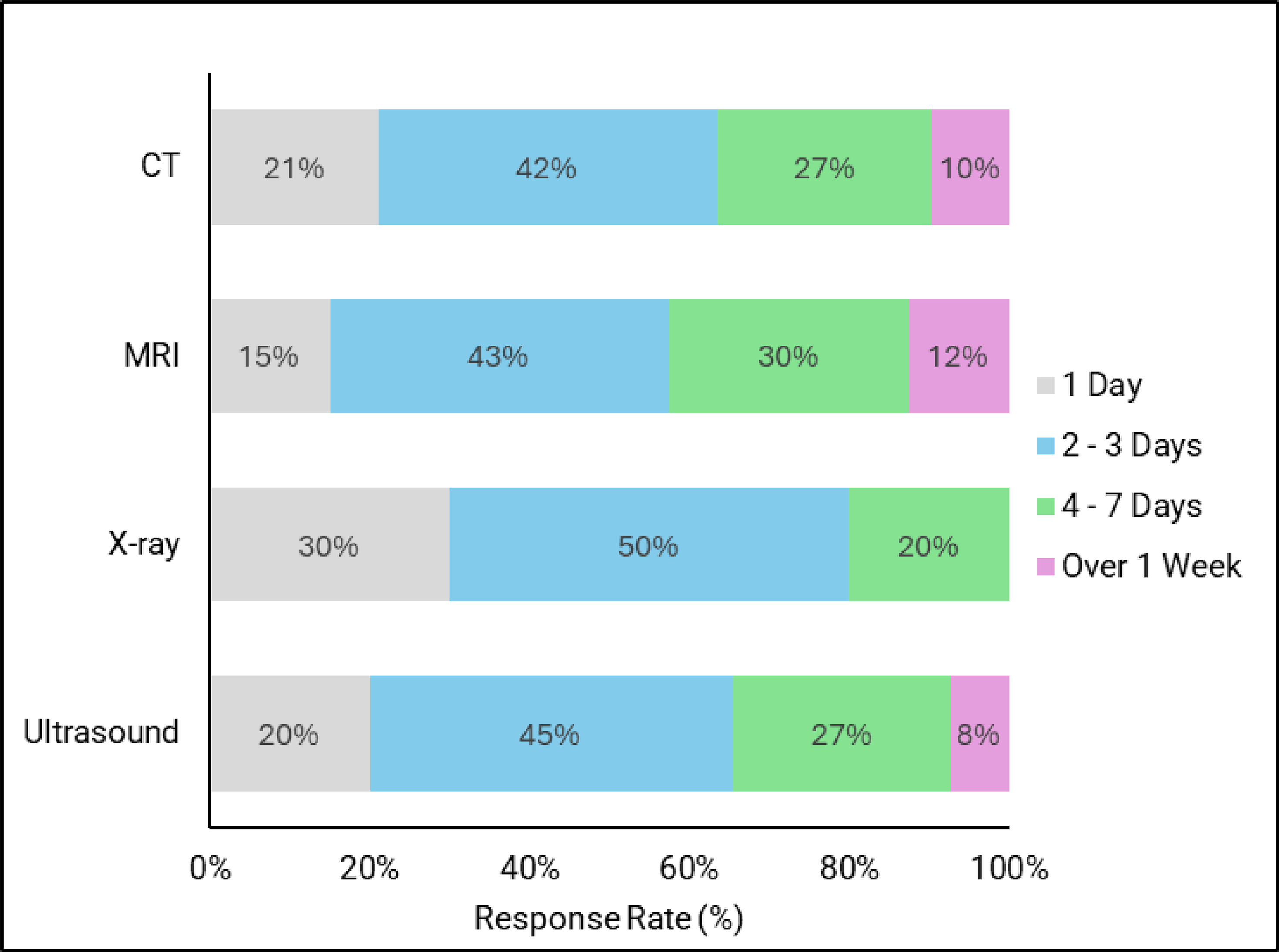 Bar plot representing the proportion of responding sites that send reminders by phone in the following lead times for CT, MRI, X-ray, and ultrasound appointments: CT [1 day (21%), 2 to 3 days (42%), 4 to 7 days (27%), over 1 week (10%)], MRI [1 day (15%), 2 to 3 days (43%), 4 to 7 days (30%), over 1 week (12%)], X-ray [1 day (30%), 2 to 3 days (50%), 4 to 7 days (20%), over 1 week (0%)], and ultrasound [1 day (20%), 2 to 3 days (45%), 4 to 7 days (27%), over 1 week (8%)].