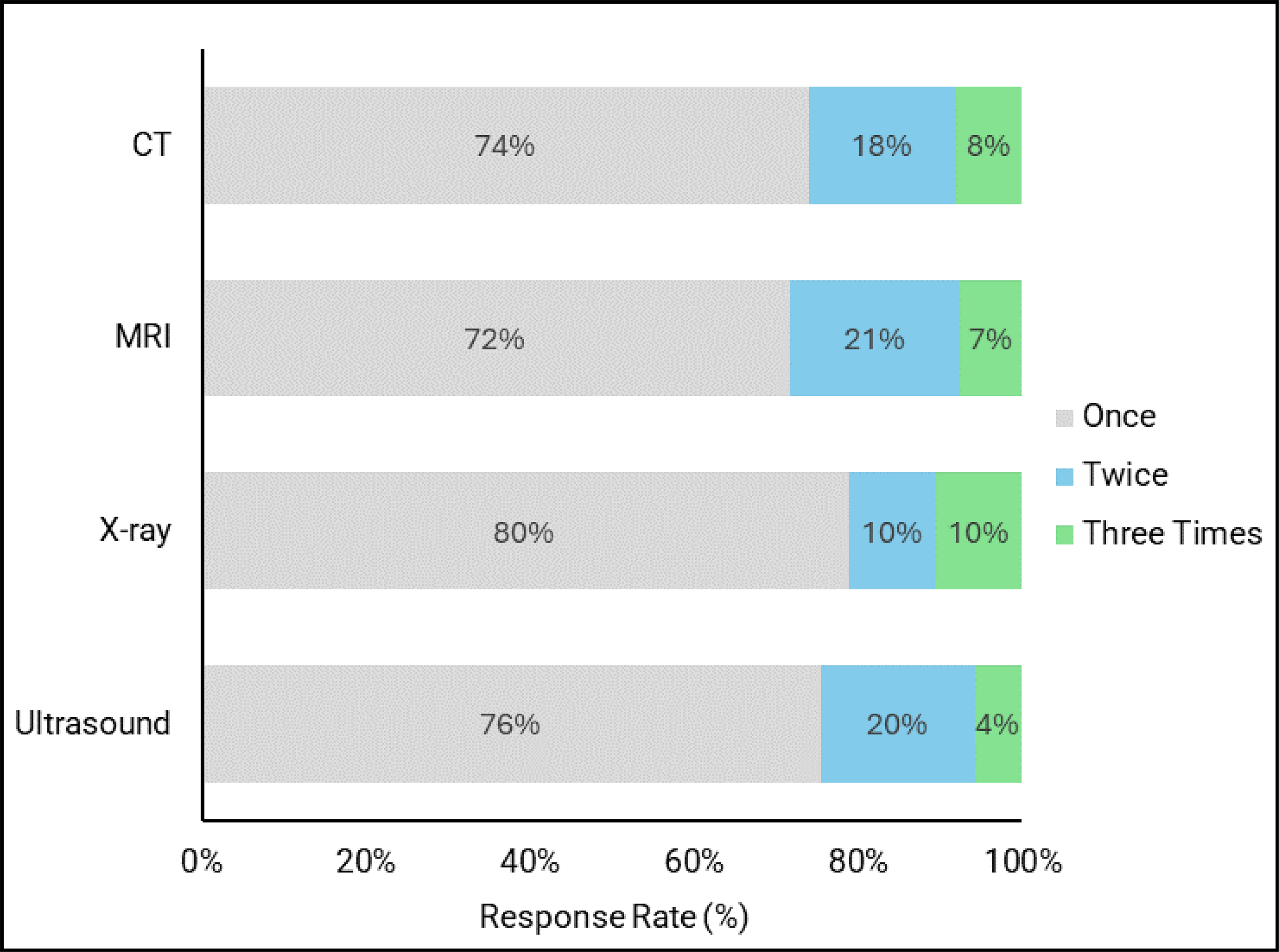Bar plot representing the proportion of responding sites that send reminders by phone with the following frequencies for CT, MRI, X-ray, and ultrasound appointments: CT [once (74%), twice (18%), three times (8%)], MRI [once (72%), twice (21%), three times (7%)], X-ray [once (80%), twice (10%), three times (10%)], and ultrasound [once (76%), twice (20%), three times (4%)],