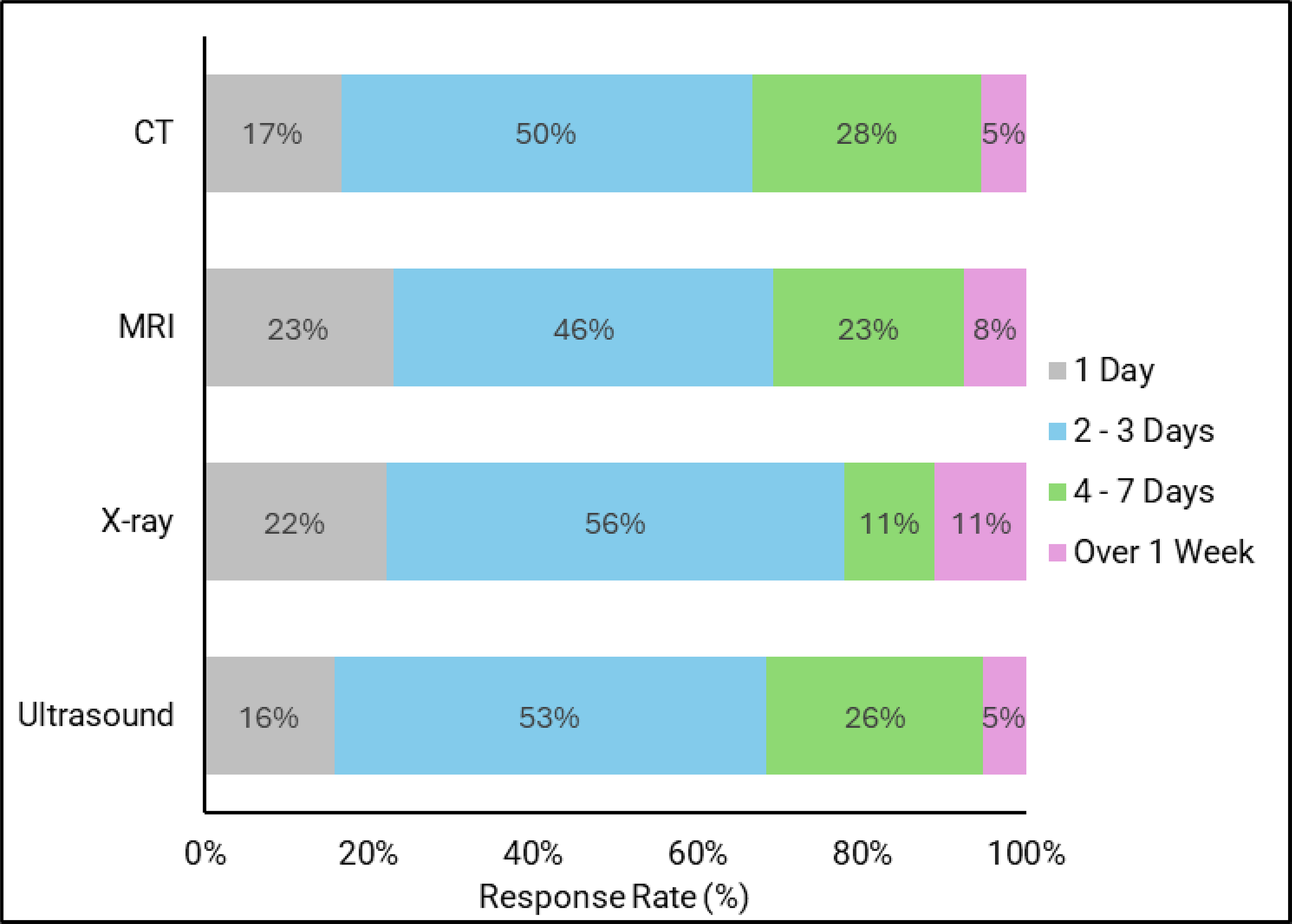 Bar plot representing the proportion of responding sites that send reminders by text in the following lead times for CT, MRI, X-ray, and ultrasound appointments: CT [1 day (17%), 2 to 3 days (50%), 4 to 7 days (28%), over 1 week (5%)], MRI [1 day (23%), 2 to 3 days (46%), 4 to 7 days (23%), over 1 week (8%)], X-ray [1 day (22%), 2 to 3 days (56%), 4 to 7 days (11%), over 1 week (11%)], and ultrasound [1 day (16%), 2 to 3 days (53%), 4 to 7 days (26%), over 1 week (85%)].