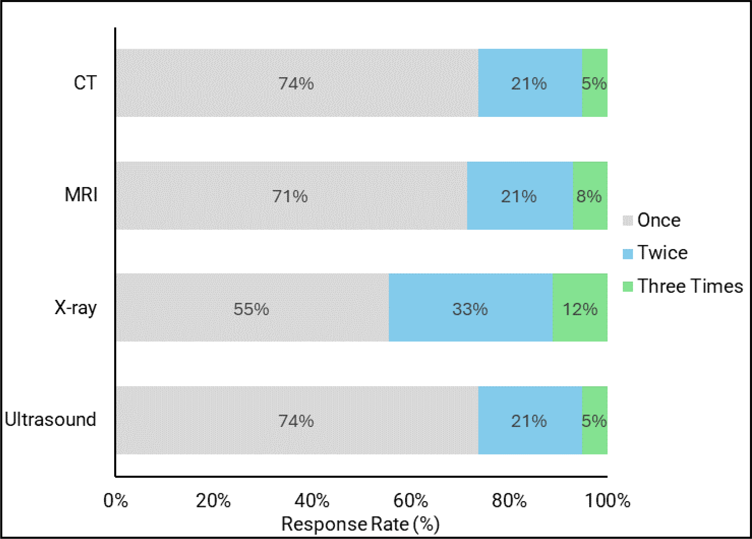 Bar plot representing the proportion of responding sites that send reminders by text with the following frequencies for CT, MRI, X-ray, and ultrasound appointments: CT [once (74%), twice (21%), three times (5%)], MRI [once (71%), twice (21%), three times (8%)], X-ray [once (55%), twice (33%), three times (12%)], and ultrasound [once (74%), twice (21%), three times (5%)].