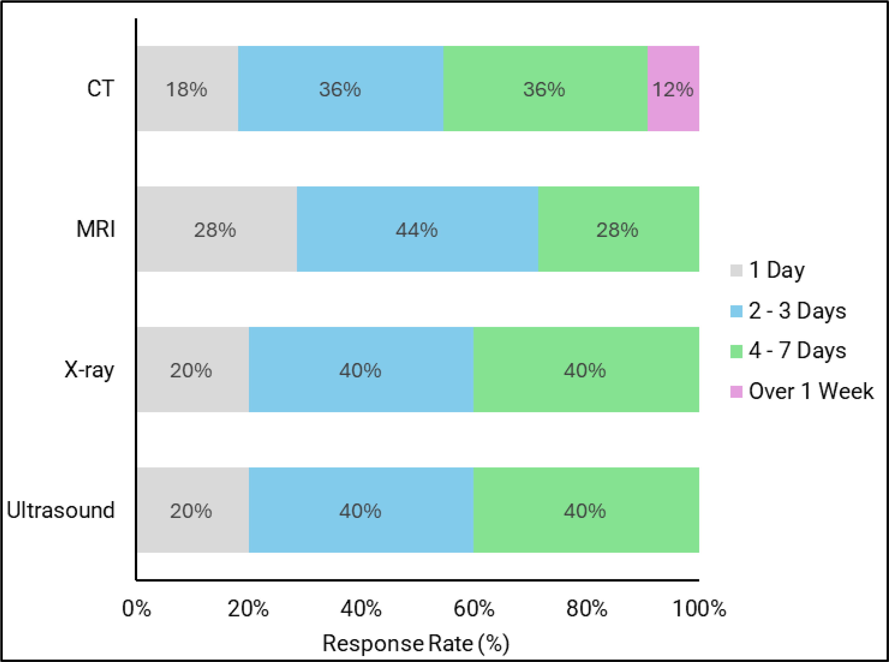 Bar plot representing the proportion of responding sites that send reminders by email in the following lead times for CT, MRI, X-ray, and ultrasound appointments: CT [1 day (18%), 2 to 3 days (36%), 4 to 7 days (36%), over 1 week (12%)], MRI [1 day (28%), 2 to 3 days (44%), 4 to 7 days (28%), over 1 week (0%)], X-ray [1 day (20%), 2 to 3 days (40%), 4 to 7 days (40%), over 1 week (0%)], and ultrasound [1 day (20%), 2 to 3 days (40%), 4 to 7 days (40%), over 1 week (0%)].