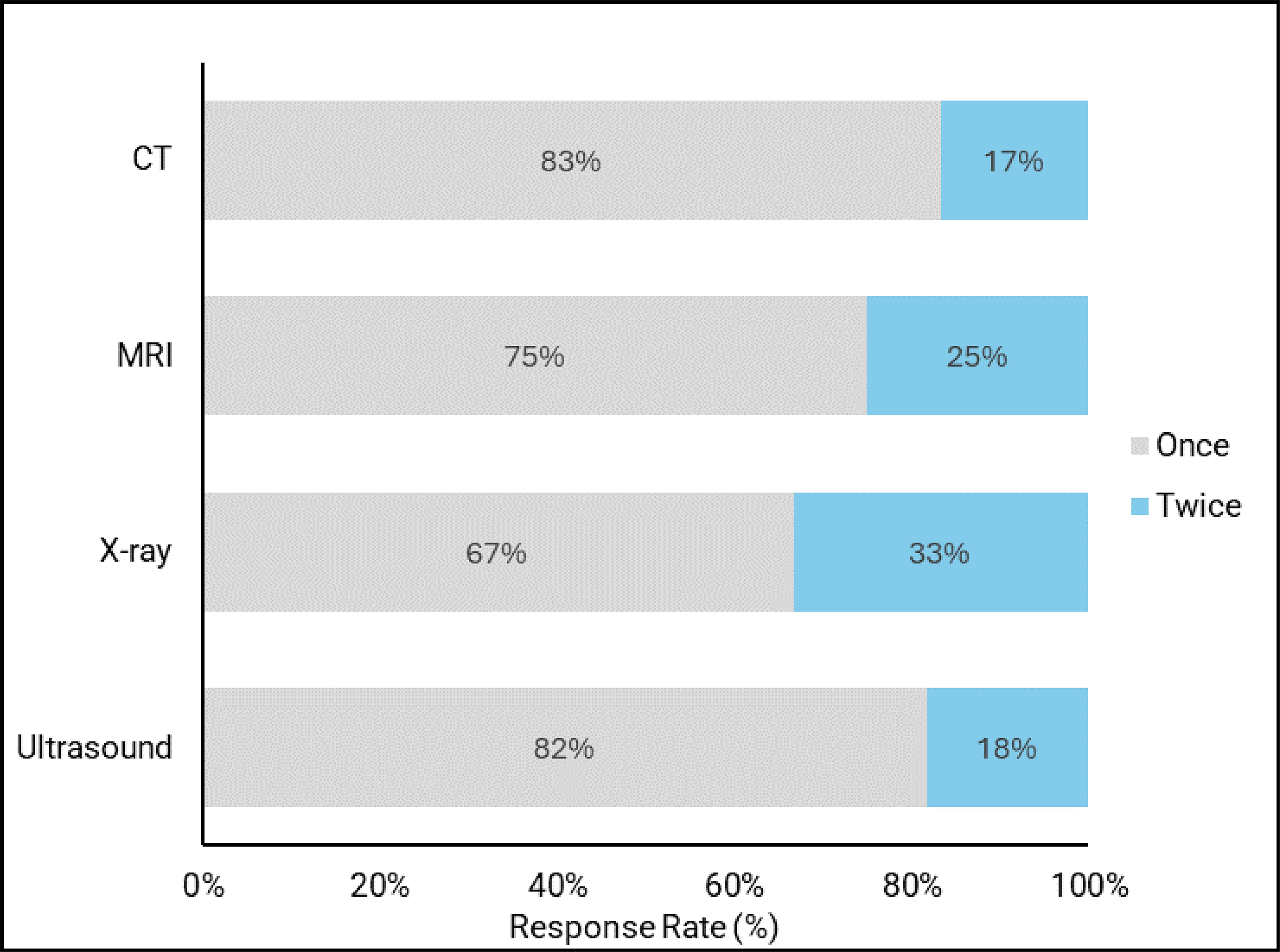 Bar plot representing the proportion of responding sites that send reminders by email with the following frequencies for CT, MRI, X-ray, and ultrasound appointments: CT [once (83%), twice (17%)], MRI [once (25%), twice (75%)], X-ray [once (67%), twice (33%)], and ultrasound [once (82%), twice (18%)],