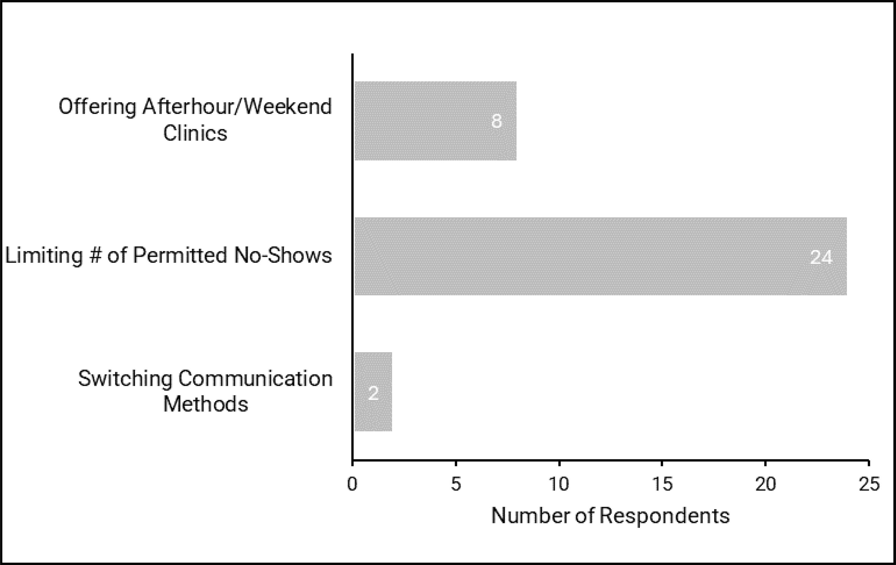 Bar plot representing the number of responding sites that implement the following reactive strategies for CT appointments: offering afterhours and/or weekend clinics (8), limiting the number of permitted no-shows (24), and switching communication methods (2).