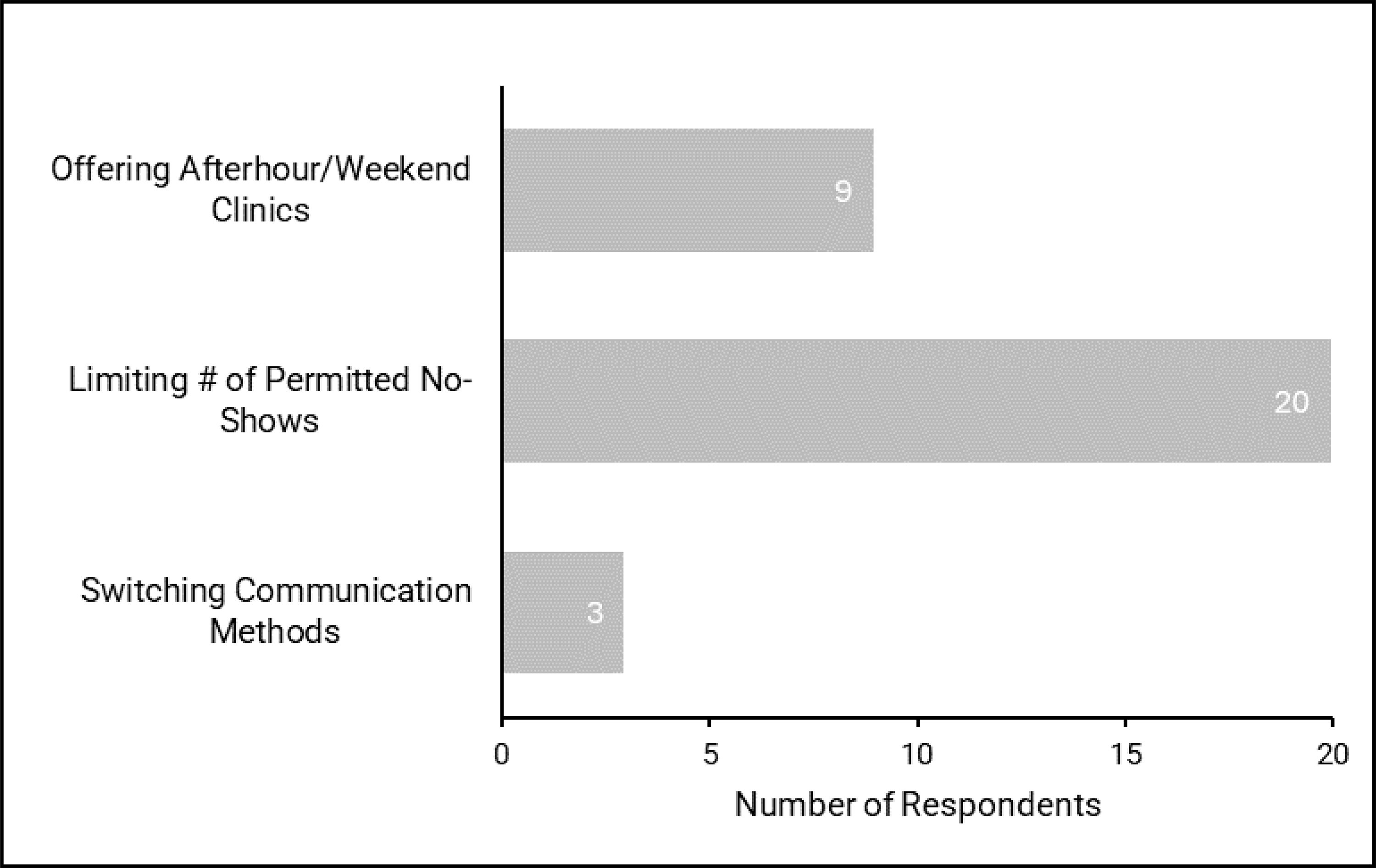 Bar plot representing the number of responding sites that implement the following reactive strategies for MRI appointments: offering afterhours and/or weekend clinics (9), limiting the number of permitted no-shows (20), and switching communication methods (3).