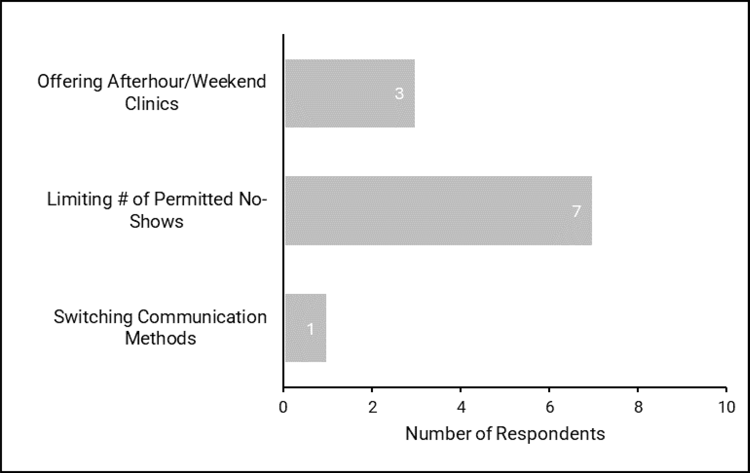 Bar plot representing the number of responding sites that implement the following reactive strategies for X-ray appointments: offering afterhours and/or weekend clinics (3), limiting the number of permitted no-shows (7), and switching communication methods (1).