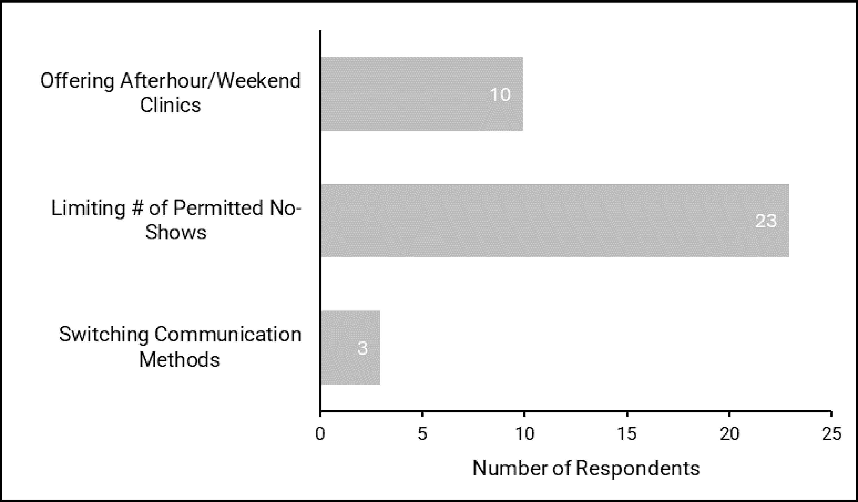 Bar plot representing the number of responding sites that implement the following reactive strategies for ultrasound appointments: offering afterhours and/or weekend clinics (10), limiting the number of permitted no-shows (23), and switching communication methods (3).