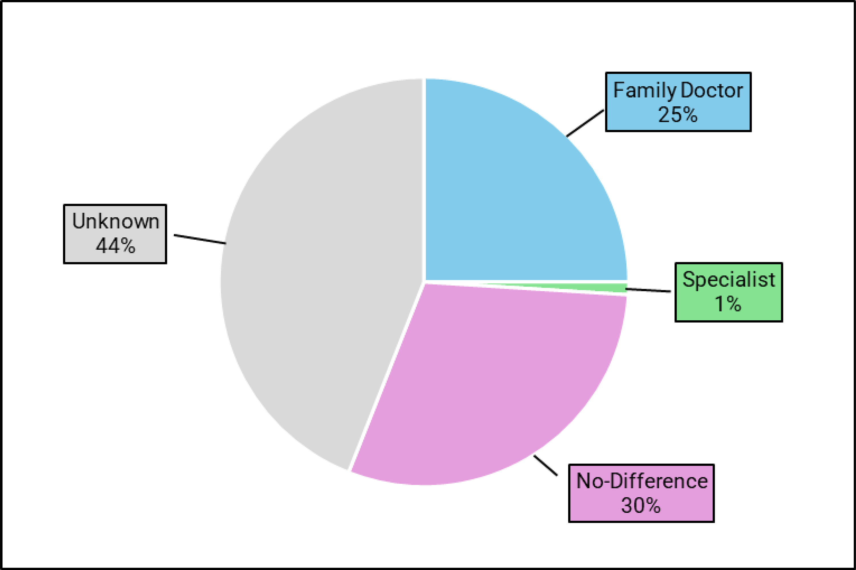 Pie chart representing the proportion of respondents that reported higher no-show rates based on the following referral sources: family doctor (25%), specialist (1%), no difference (30%), or unknown (44%).