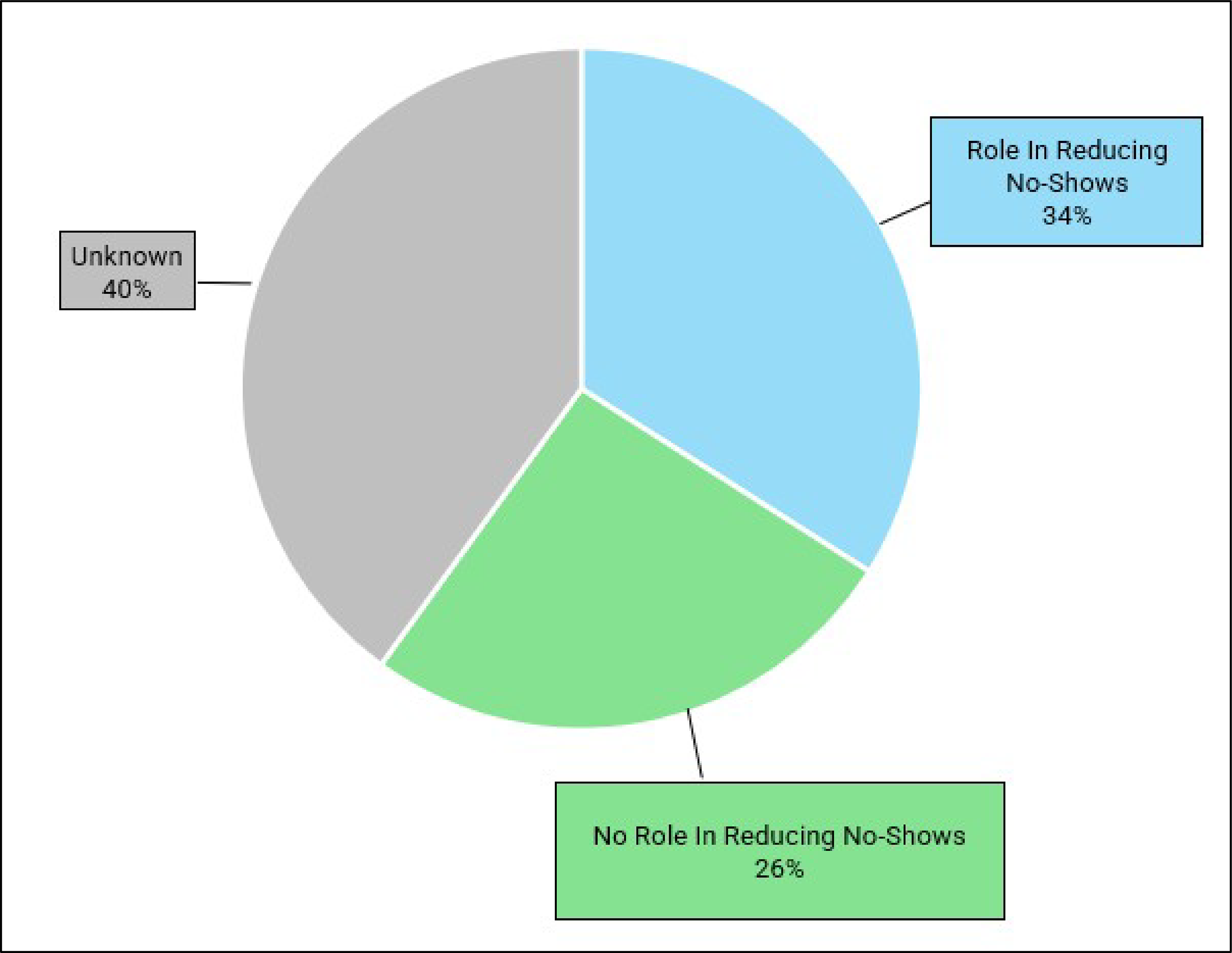 Pie chart representing the proportion of survey respondents that attribute reductions in no-shows to automated software: role in reducing no-shows (34%), no role in reducing no-shows (26%), and unknown (40%).