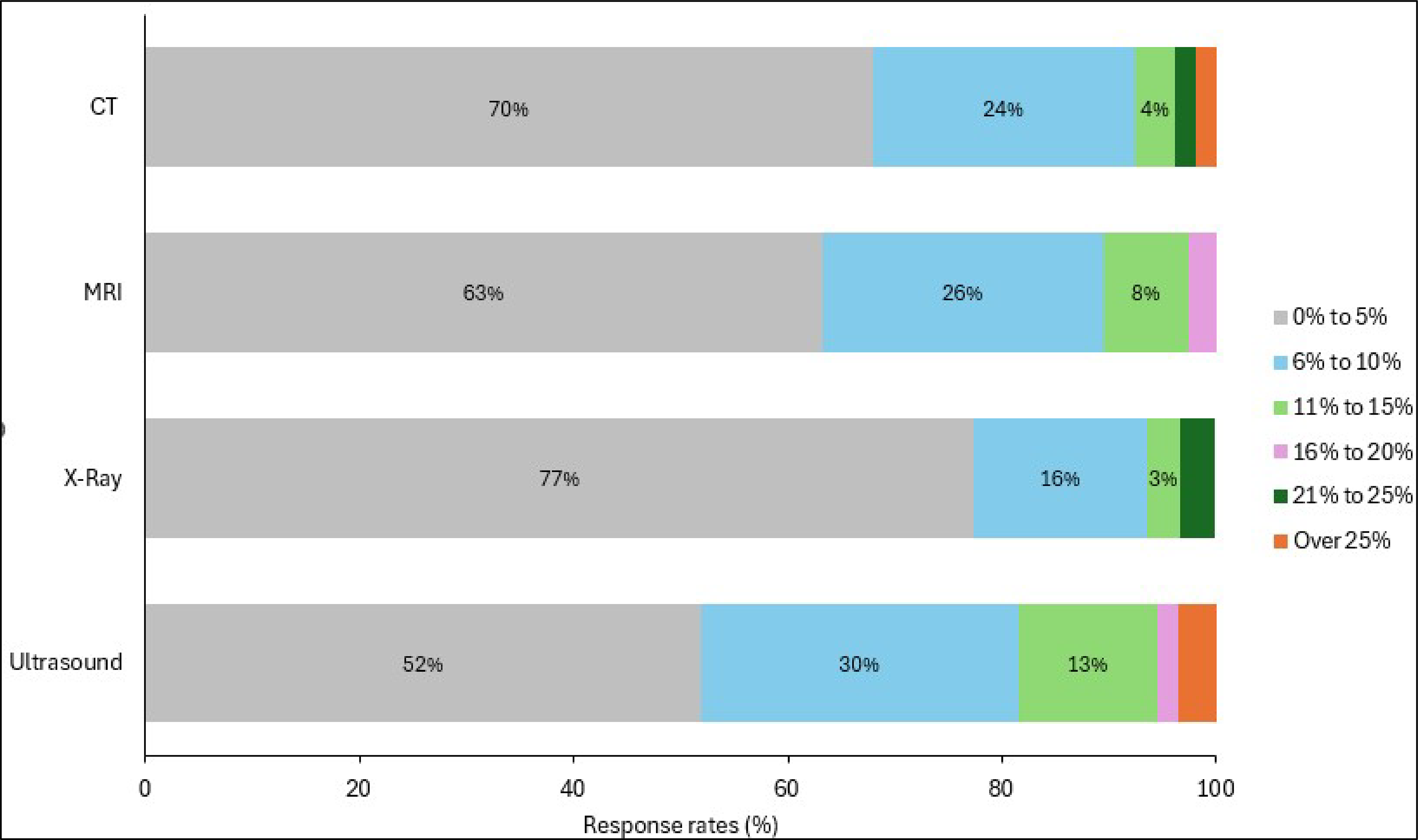 Bar plot representing reported no-show rates by modality for the following ranges: 0% to 5%, 6% to 10%, 11% to 15%, 16% to 20%, 21% to 25%, and over 25%.
