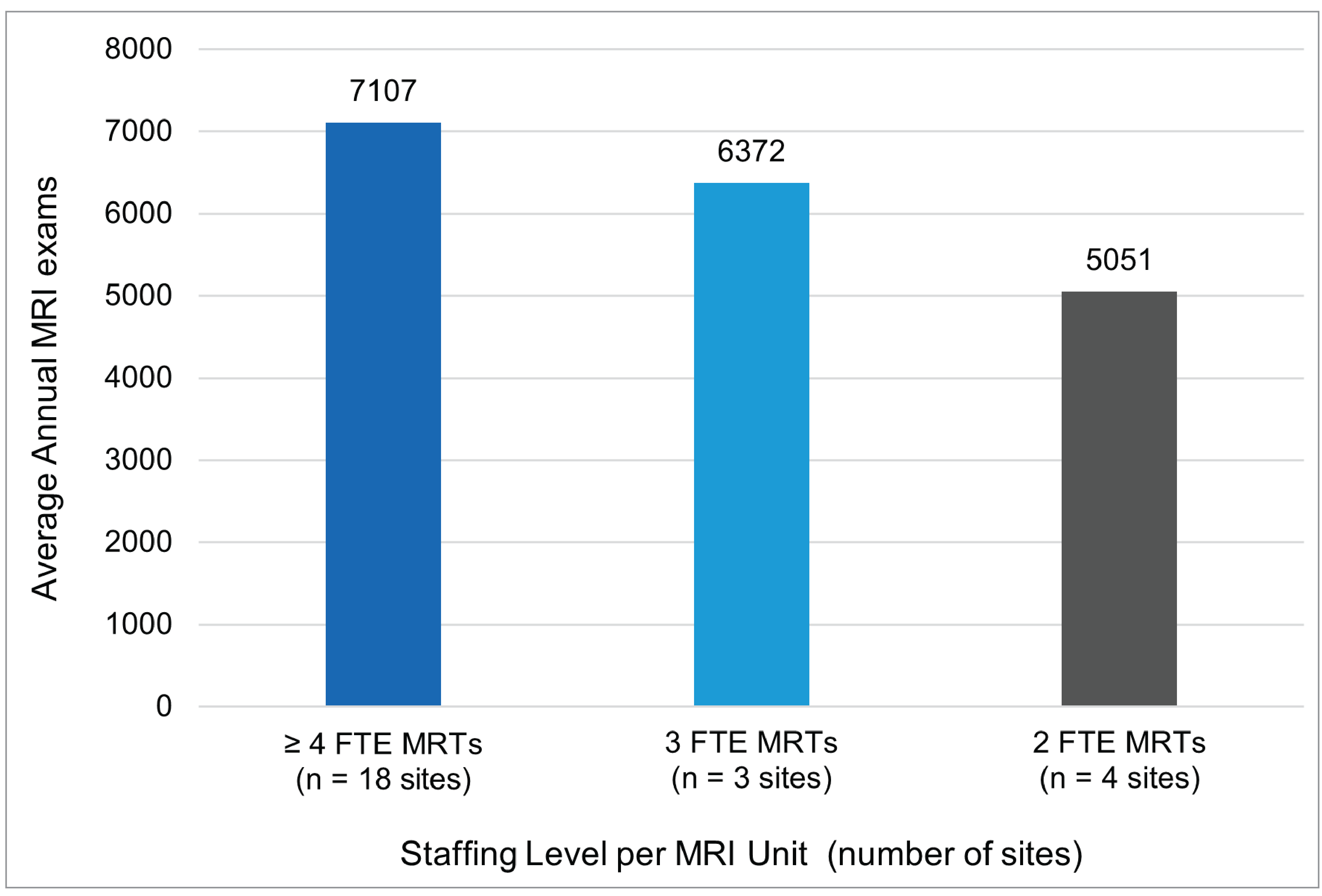 Column chart representing the average annual MRI exams for sites with 2 MRI units and 2, 3, and 4 or more full-time equivalent medical radiation technologists per MRI unit at a national level.
