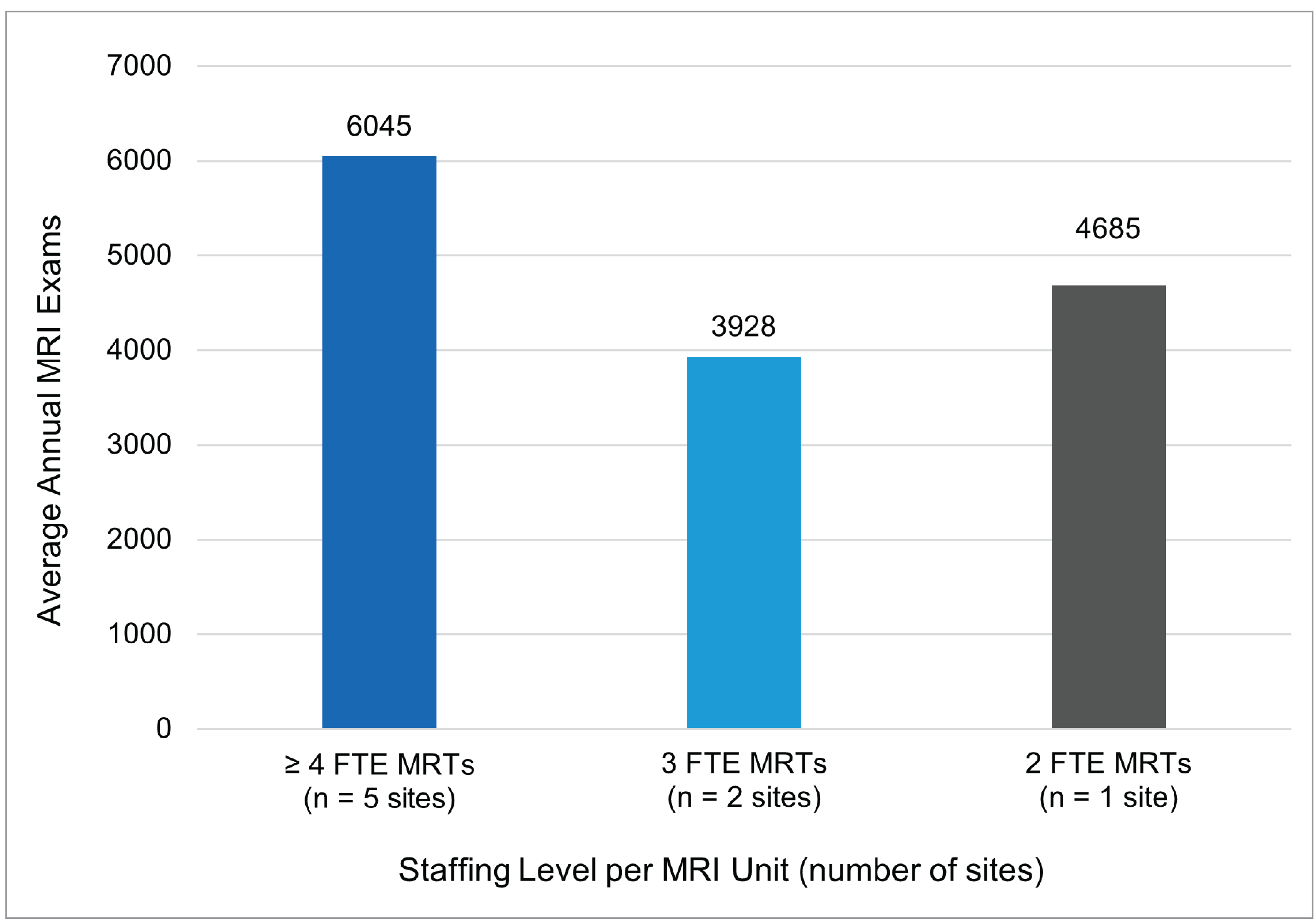 Column chart representing the average annual MRI exams for sites with 3 MRI units and 2, 3, and 4 or more full-time equivalent medical radiation technologists per MRI unit at a national level.