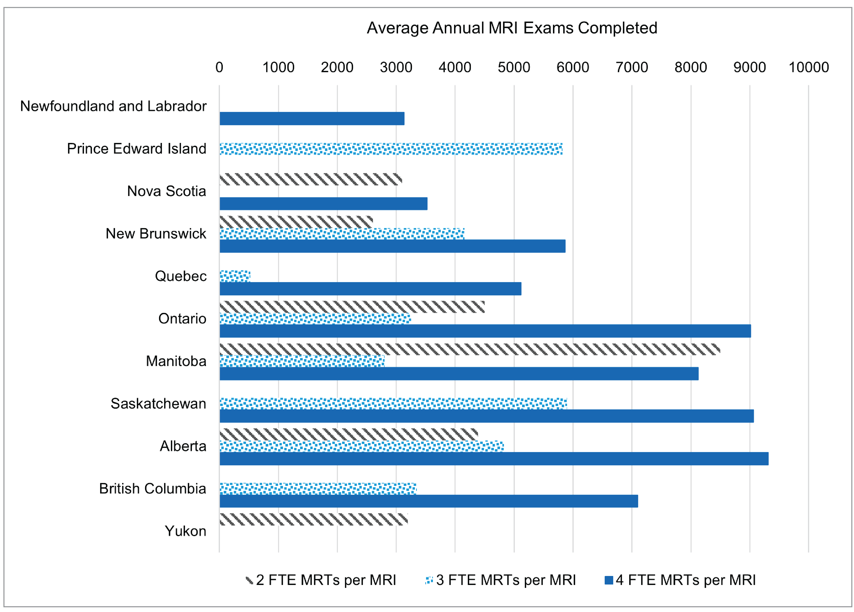 Clustered bar chart representing the average annual MRI exams for sites with 1 MRI unit and 2, 3, and 4 or more full-time equivalent medical radiation technologists per MRI unit at the provincial and territorial level.