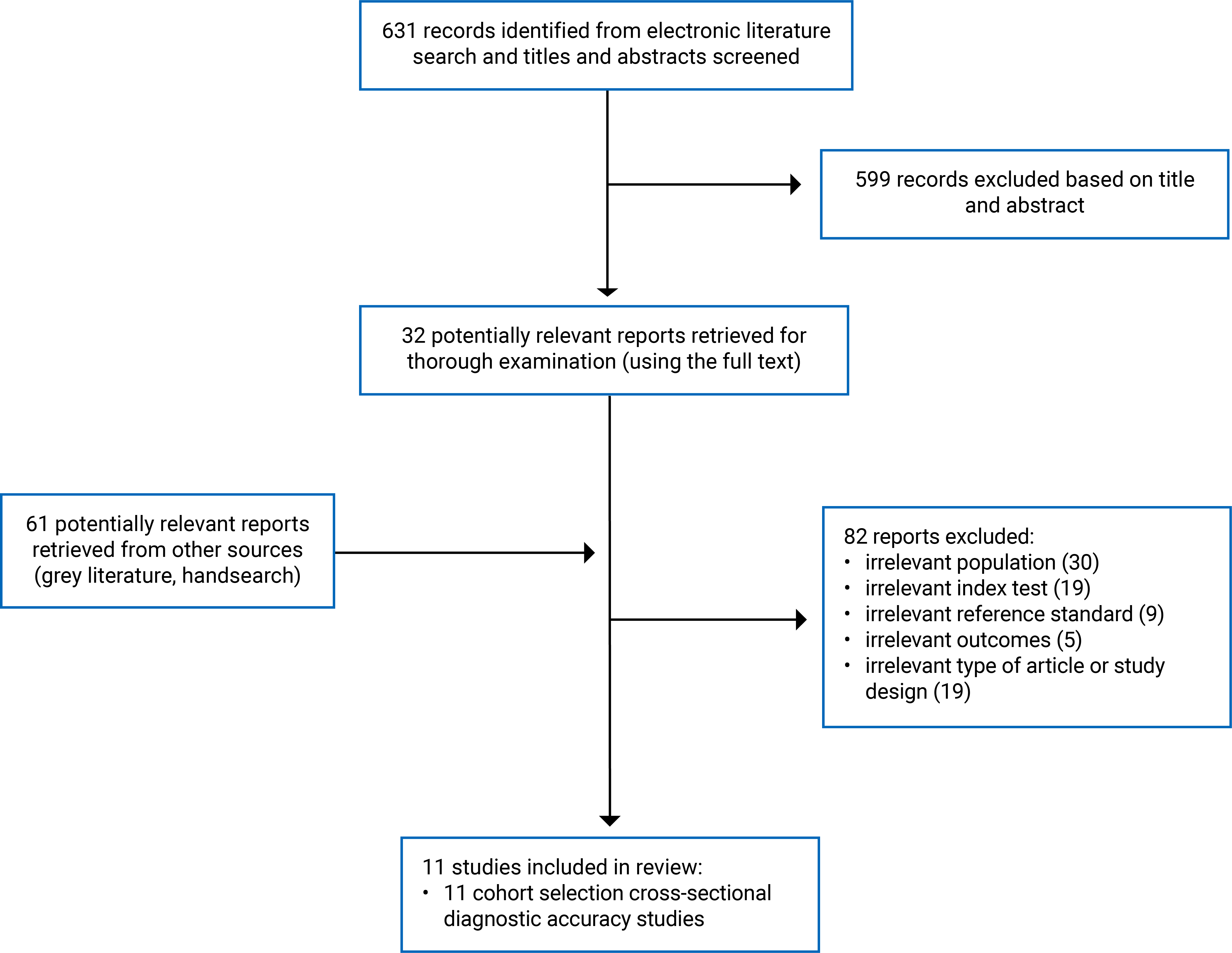A flow chart showing the number of records identified for review, excluded, and studies included in the final report. Out of 692 records from the electronic literature search and grey literature reports identified, 11 studies were included in this review.
