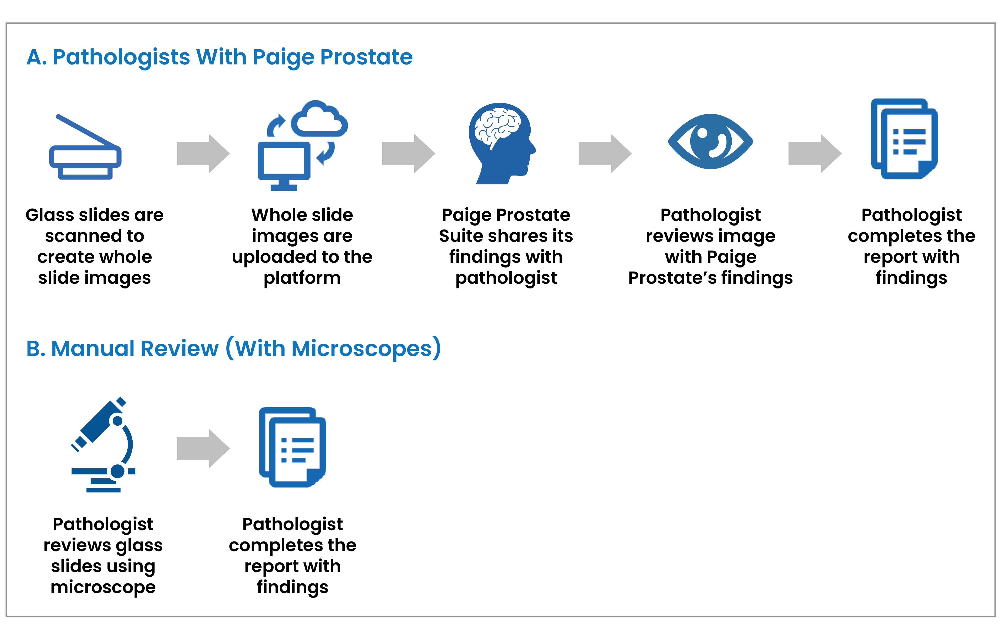 Alt-text: Part A of the figure illustrates 1 potential pathology department workflow with Paige Prostate. Part B of the figure illustrates the manual review process. Pathology departments must scan glass slides to produce digital images for AI and pathologists to review.