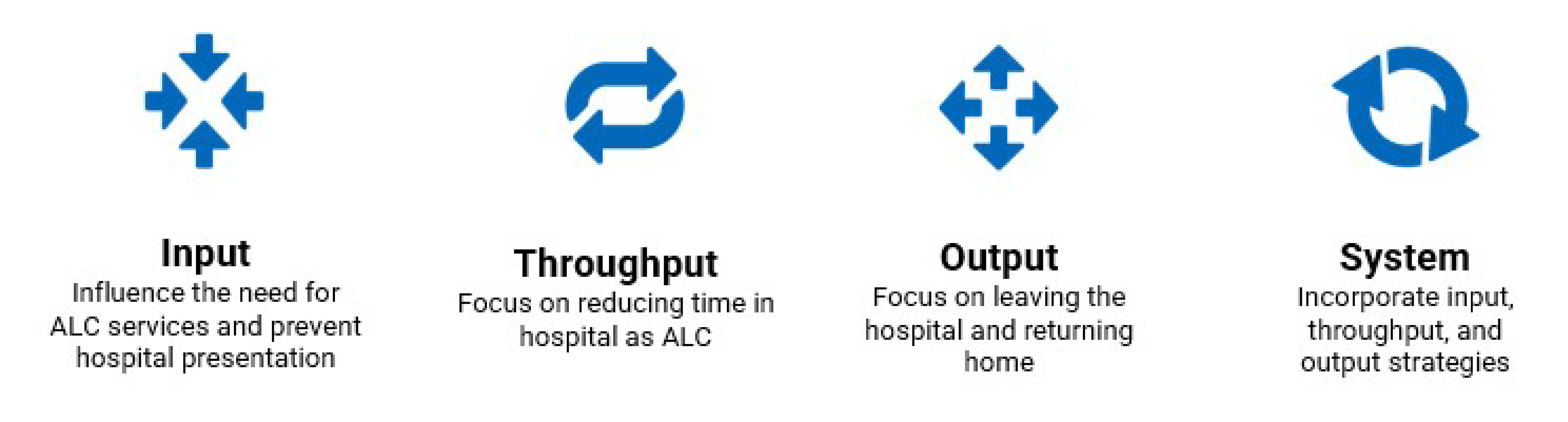 Diagram showing 4 icons that illustrate an input-throughput-output-system model for reducing ALC. The first icon represents “Input” strategies, which influence the need for ALC services and prevent hospital presentation. The second icon represents “Throughput” strategies, which focus on reducing ALC time. The third icon represents “Output” strategies, which focus on leaving the hospital and returning home. The fourth icon represents “System” strategies, which incorporate input, throughput, and output strategies.