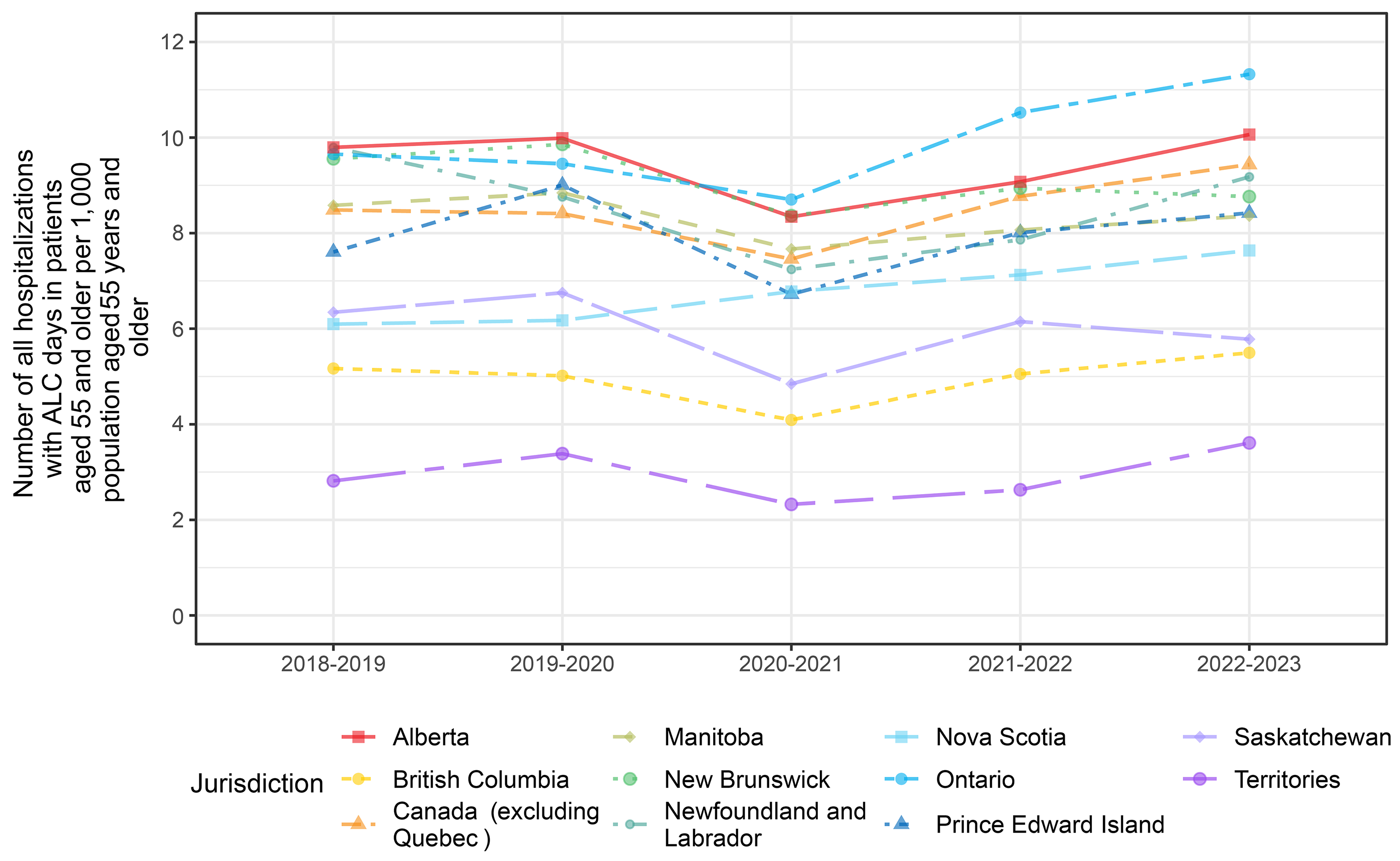 A line chart with fiscal years in the horizontal axis and the number of hospitalizations with ALC days per 1,000 population in patients aged 55 years and older per 1,000 population of those aged 55 years and older in the vertical axis. This figure shows the time trends between 2018 and 2019 and 2022 to 2023 for 10 jurisdictions (i.e., 9 provinces + 3 territories combined) and Canada (excluding Quebec). The trends fluctuated and varied by jurisdiction.