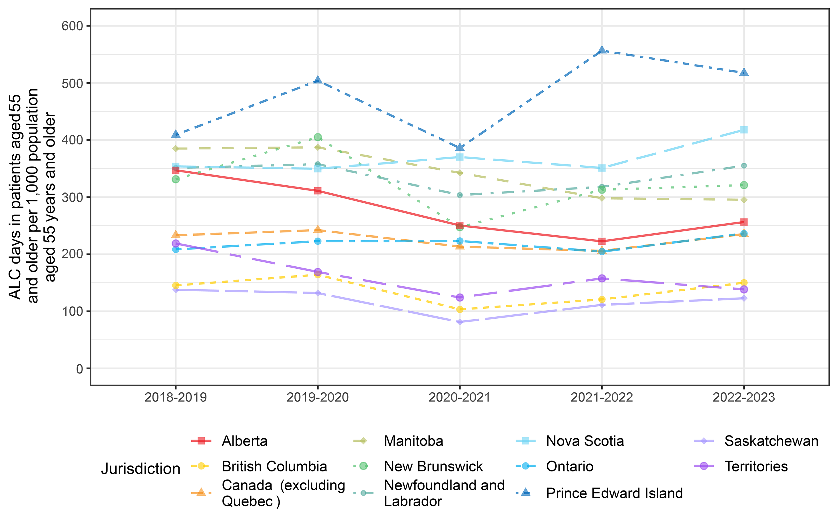 A line chart with fiscal years in the horizontal axis and ALC days per 1,000 population in older patients in the vertical axis. This figure shows the time trends between 2018 and 2019 and 2022 to 2023 for 10 jurisdictions (i.e., 9 provinces + 3 territories combined) and Canada (excluding Quebec). The trends fluctuated and varied by jurisdiction.