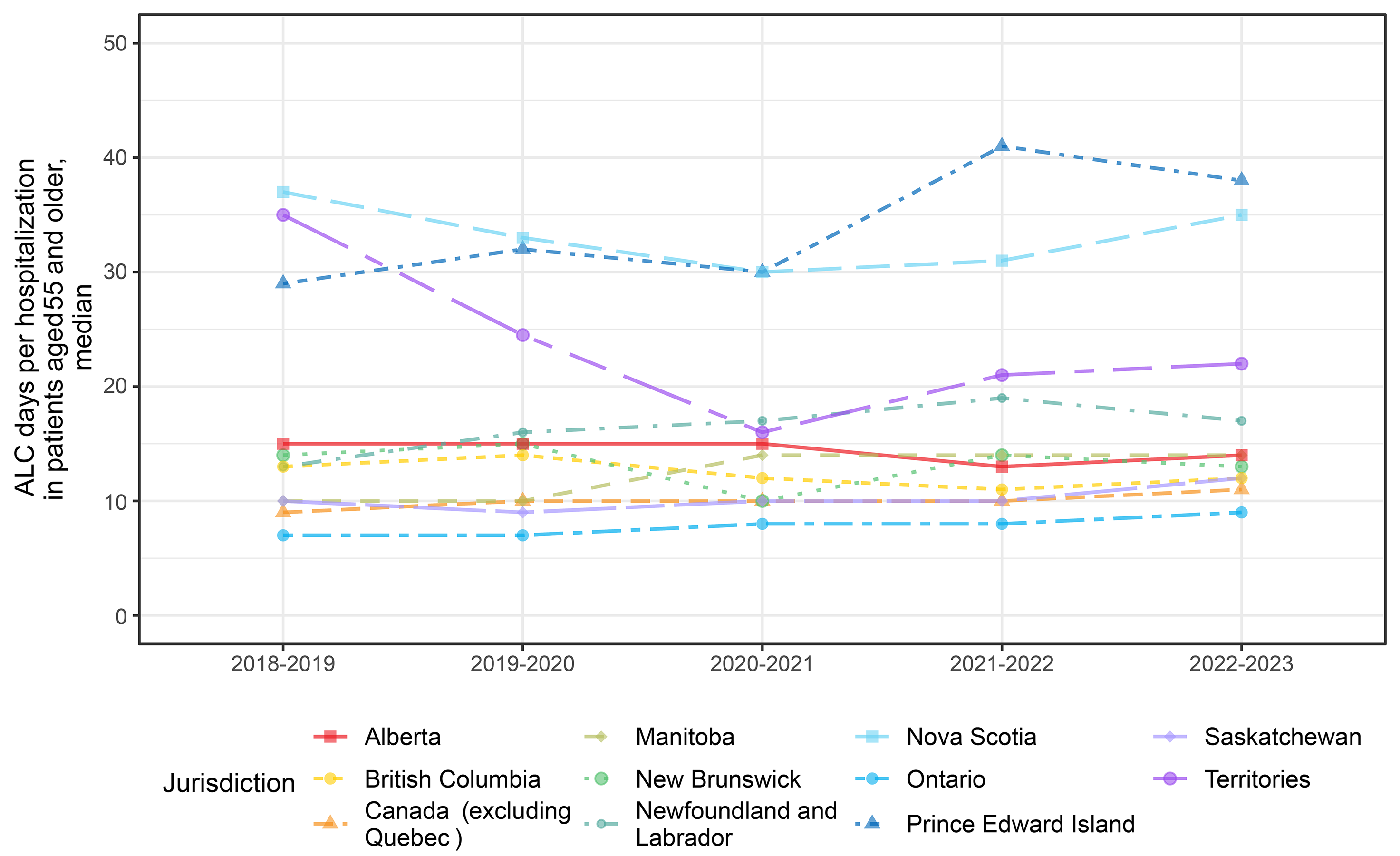 A line chart with fiscal years in the horizontal axis and median ALC days in older patients in the vertical axis. This figure shows the time trends between 2018 and 2019 and 2022 to 2023 for 10 jurisdictions (i.e., 9 provinces + 3 territories combined) and Canada (excluding Quebec). The trends fluctuated and varied by jurisdiction.