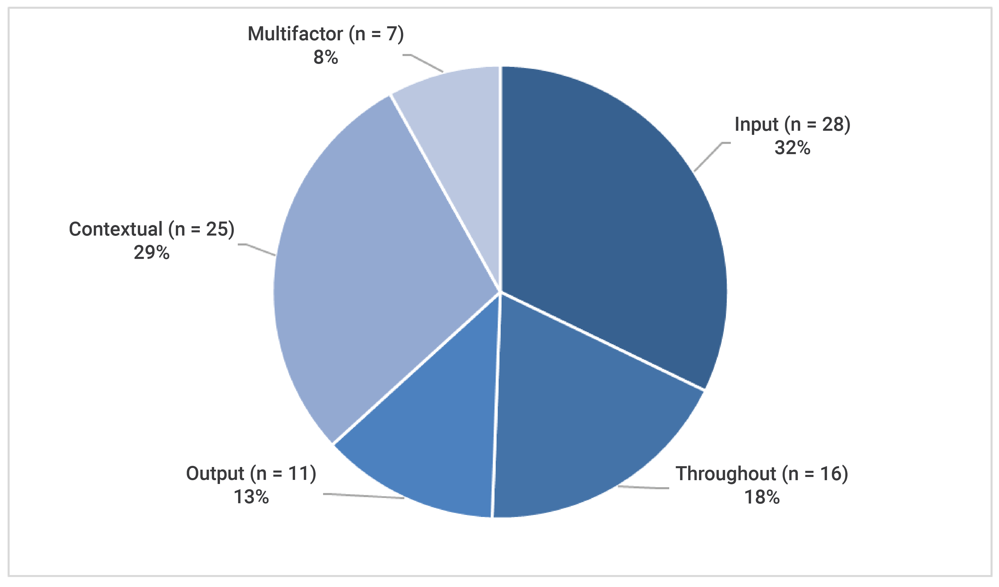 A pie chart showing the percentage of new and emerging interventions intended to alleviate emergency department overcrowding presented by broad contributing factors. Moving clockwise from the top of the figure, 28 interventions (32%) addressed an input factor, 16 interventions (18%) addressed a throughput factor, 11 interventions (13%) addressed an output factor, 25 interventions (29%) addressed a contextual factor, and 7 interventions (8%) addressed multiple factors contributing to emergency department overcrowding.