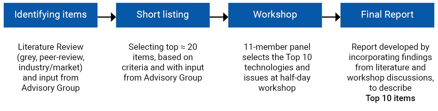 A figure showing the key steps used to develop the 2023 Watch List. A literature review and input from the advisory group were used to identify items; approximately 20 items were selected based on criteria and input from the advisory group for the short list; an 11-member panel selected the top 10 list during a half-day workshop, and the final report of the top 10 items was written using literature findings and workshop discussions.