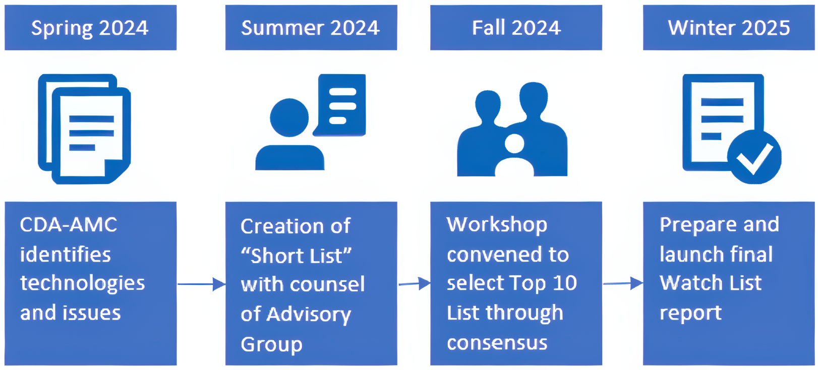 Timeline of the key steps in developing the Watch List. The technologies and issues were identified in spring 2024. That summer, the short list was created with counsel of the Advisory Group. In the fall, workshop participants selected a top 10 list through consensus. The final Watch List was prepared and launched in winter 2025.