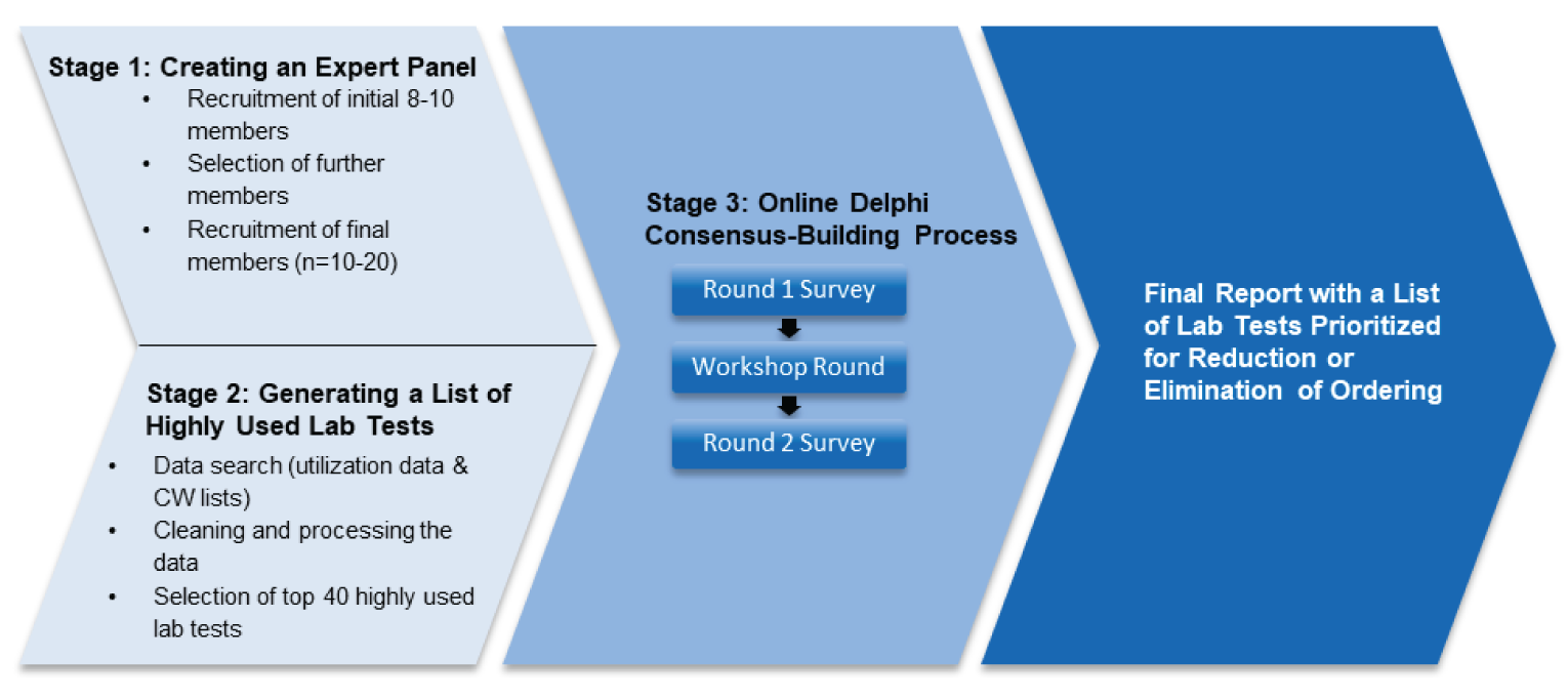 The modified online Delphi study comprised 3 stages. In stage 1, we created an expert panel with between 10 and 20 members. Concurrently with stage 1, we generated a list of 40 highly used lab tests using data from various sources (e.g., Canadian hospitals and previous Choosing Wisely lists). Stage 3 was an online Delphi consensus-building process, where expert consensus was obtained through an online workshop and 2 surveys. The final report includes a list of lab tests prioritized by the experts for reduction or elimination of ordering.