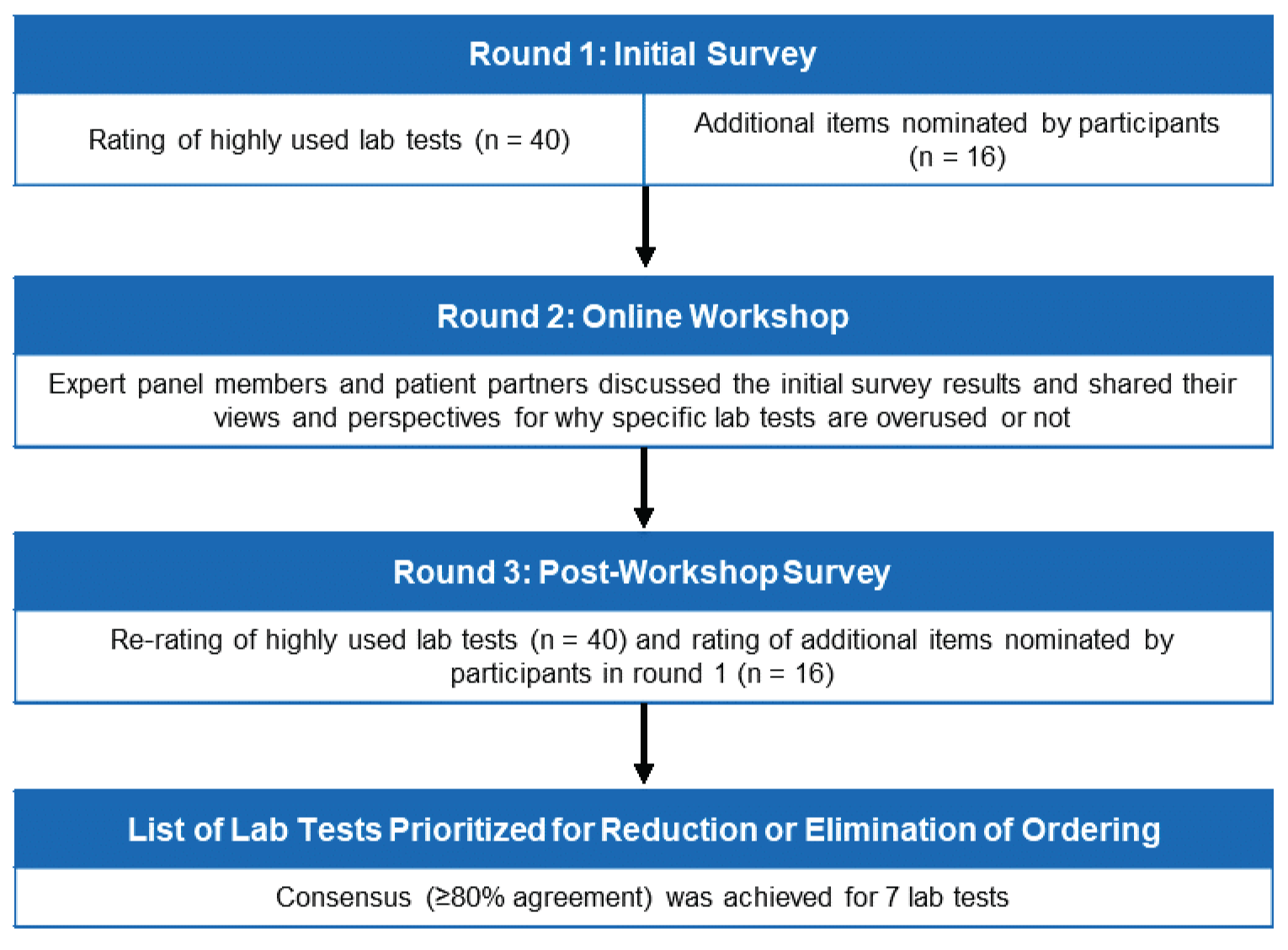 During round 1, participants voted on 40 highly used lab tests and nominated an additional 16 items for consideration in subsequent rounds. Round 2 was the online workshop where participants reviewed the round 1 survey results and discussed specific lab tests in detail. During round 3, participants rated 56 lab tests using the post-workshop survey, where 7 lab tests were prioritized for inclusion in the final list of lab tests for reduction or elimination of ordering.
