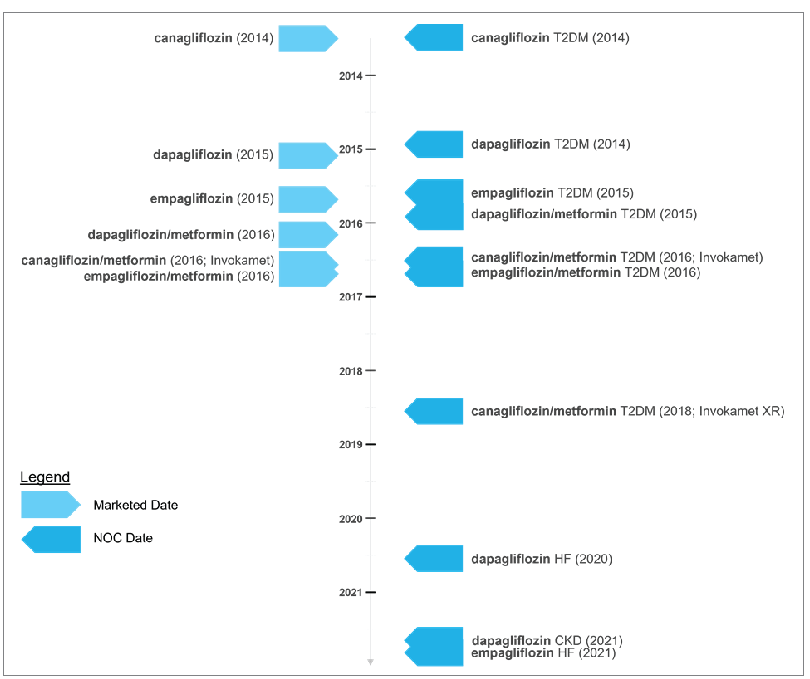 Timeline of Health Canada approvals for SGLT2 inhibitors by marketed date and Notice of Compliance date for each Health Canada indication. Canagliflozin was the first SGLT2 inhibitor approved for type 2 diabetes mellitus, followed by dapagliflozin and empagliflozin. As each SGLT2 has matured, additional Health Canada indications, including heart failure and chronic kidney disease, have been added.
