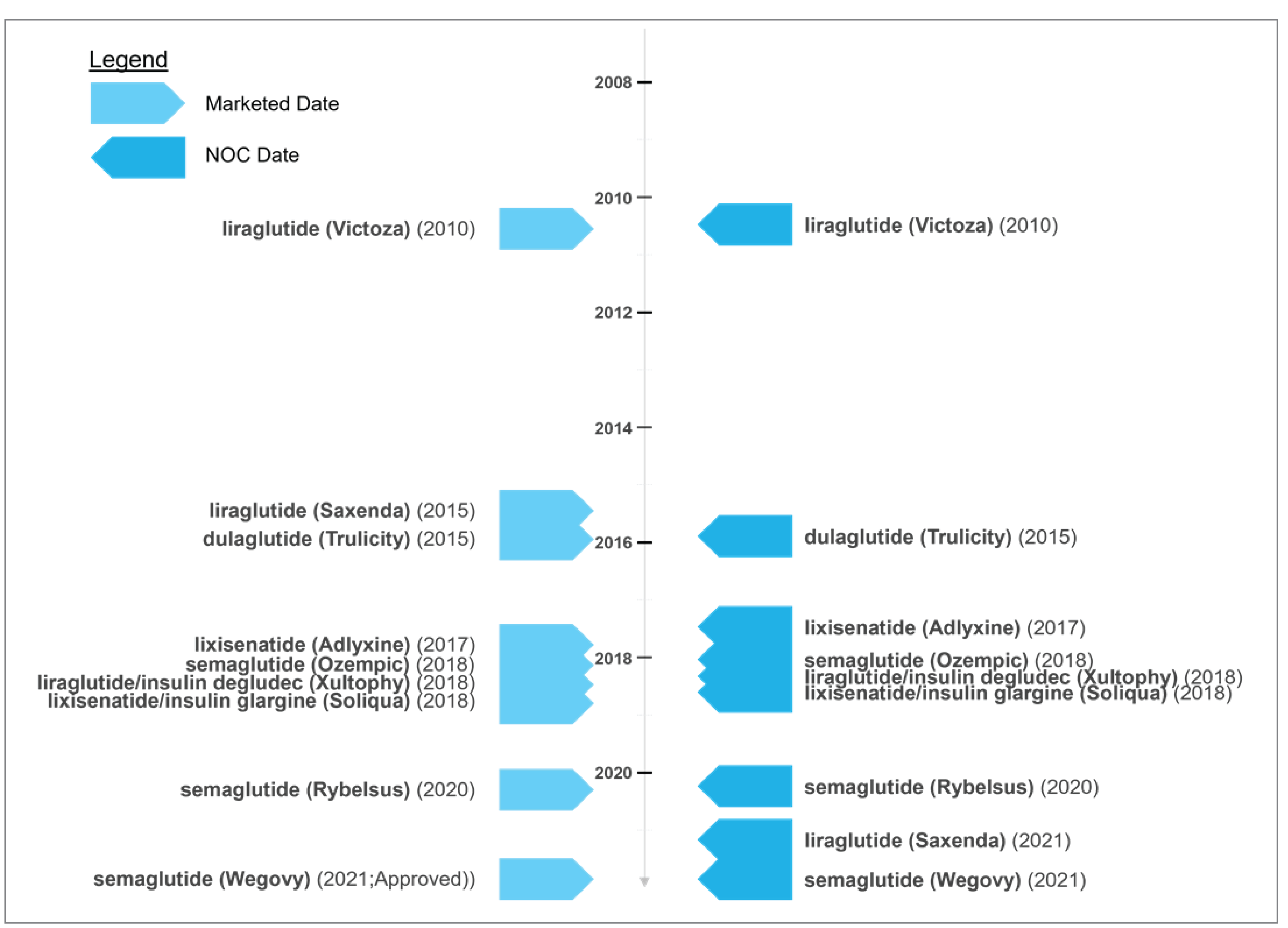 Timeline of Health Canada approvals for GLP-1 receptor agonists by marketed date and Notice of Compliance date for each Health Canada indication. Liraglutide was the first GLP-1 receptor agonist approved for type 2 diabetes mellitus, followed by dulaglutide, lixisenatide, semaglutide, and combination products.